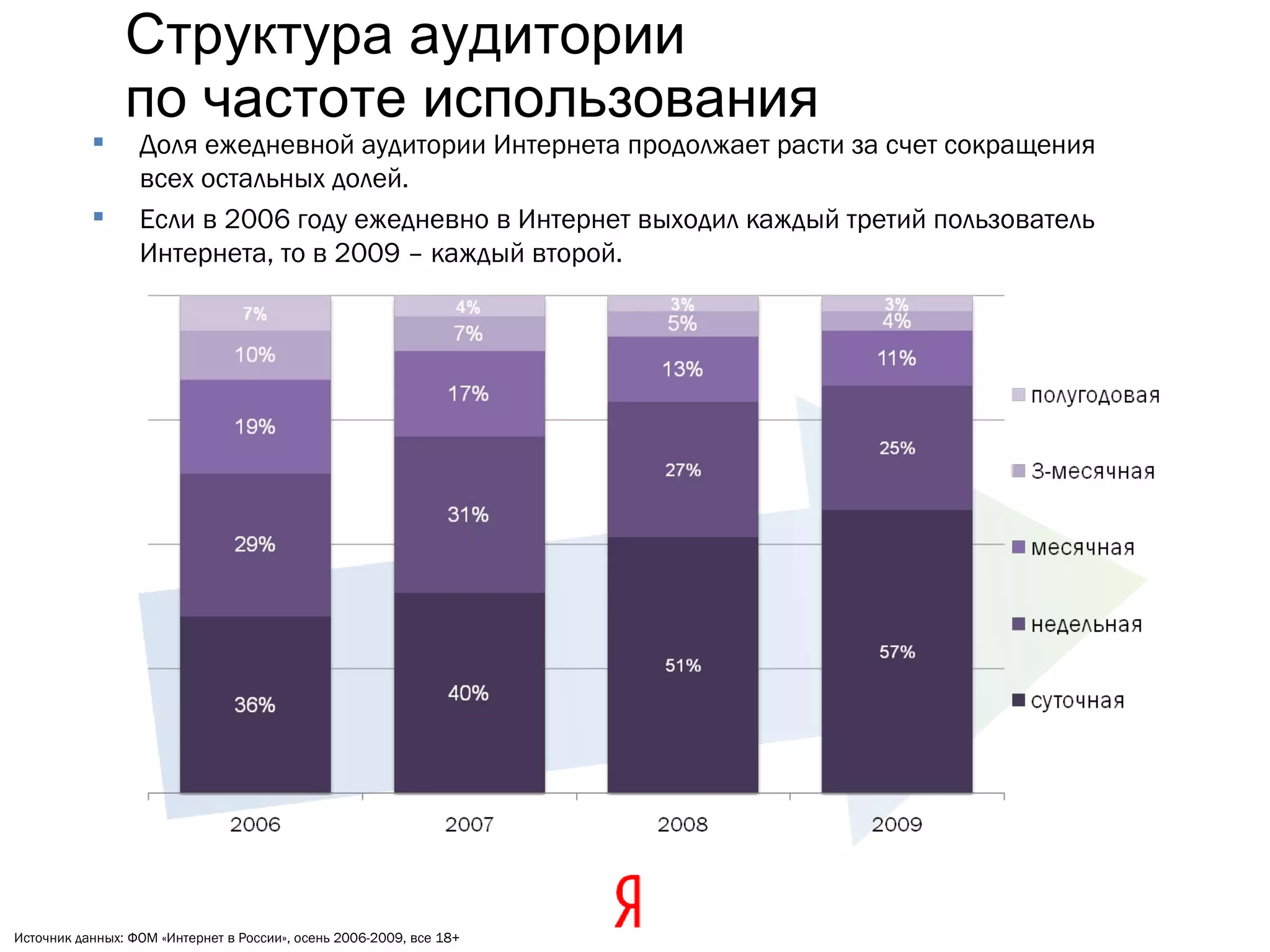 Структура аудитории  по частоте использования Источник данных: ФОМ «Интернет в России», осень 2006-2009, все 18+ Доля ежедневной аудитории Интернета продолжает расти за счет сокращения всех остальных долей .  Если в 2006 году ежедневно в Интернет выходил каждый третий пользователь Интернета, то в 2009 – каждый второй. 