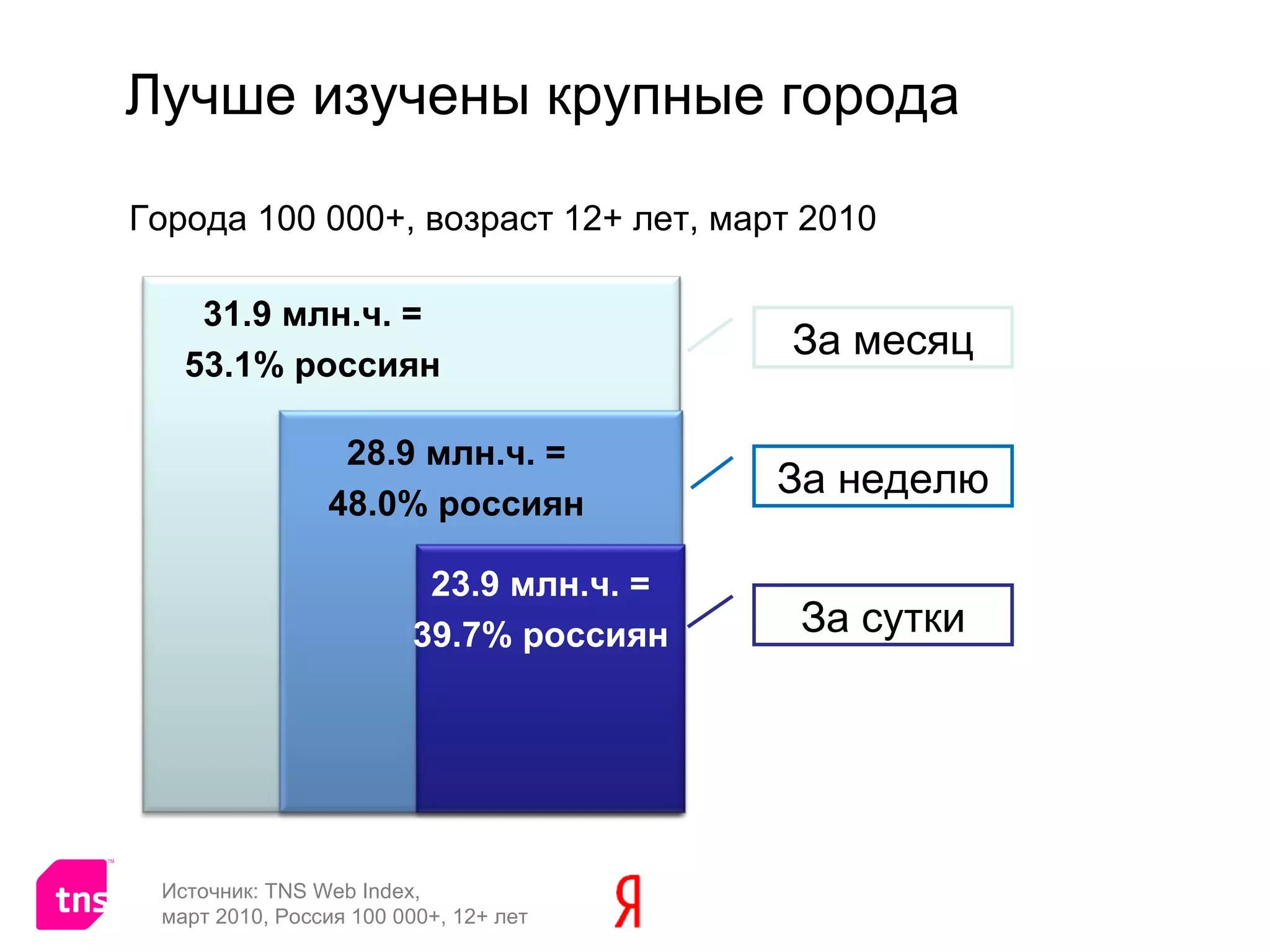 Лучше изучены крупные города За сутки За неделю За месяц Источник:  TNS Web Index ,   март 2010, Россия 100 000+, 12+ лет 31.9 млн.ч. = 53. 1 % россиян 28. 9  млн.ч. = 4 8.0 % россиян 23. 9  млн.ч. = 39. 7 % россиян Города 100 000+, возраст 12+ лет, март 2010 