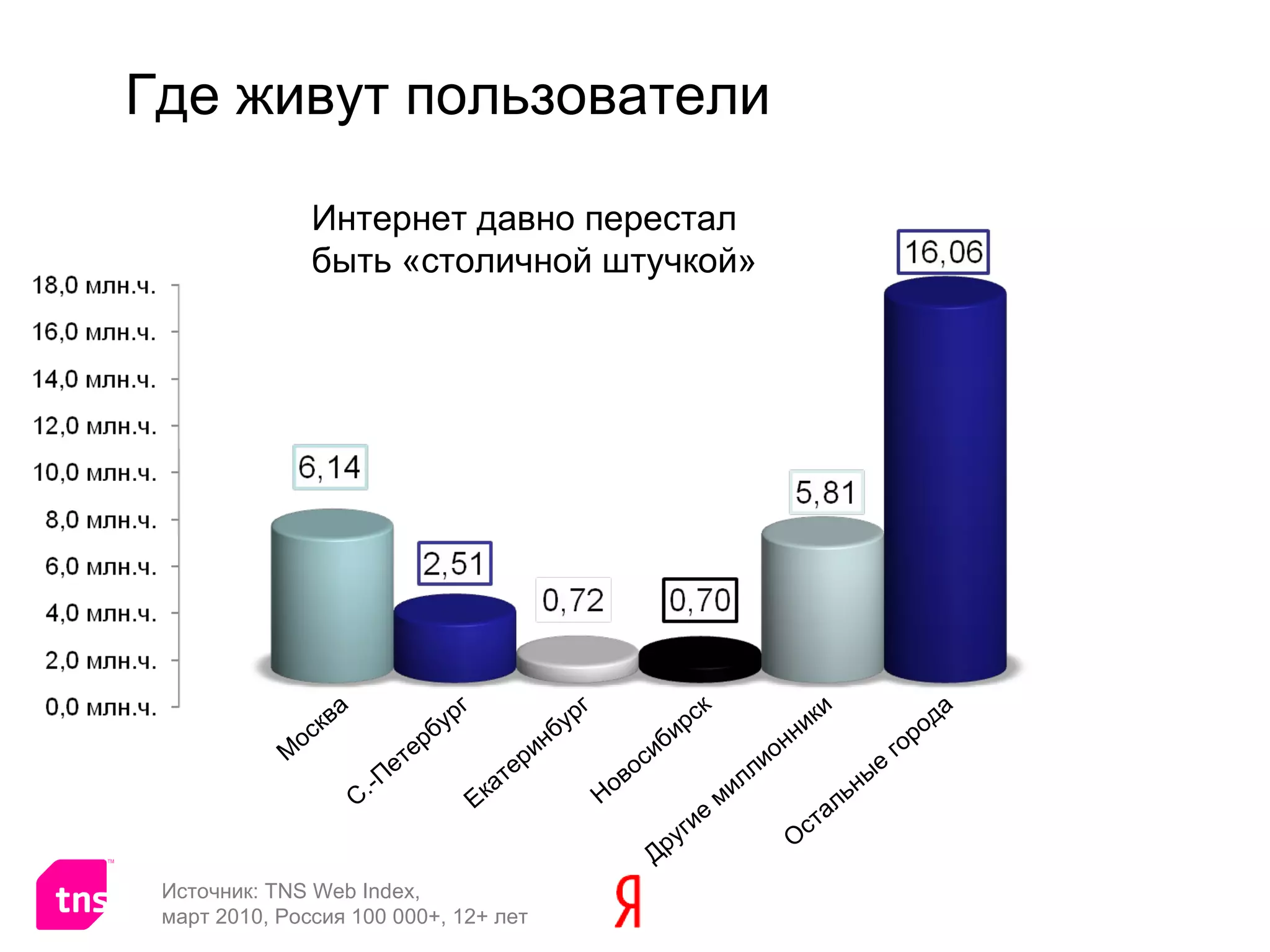 Где живут пользователи Москва С.-Петербург Екатеринбург Новосибирск Другие миллионники Остальные города Источник:  TNS Web Index ,   март 2010, Россия 100 000+, 12+ лет Интернет давно перестал  быть «столичной штучкой» 