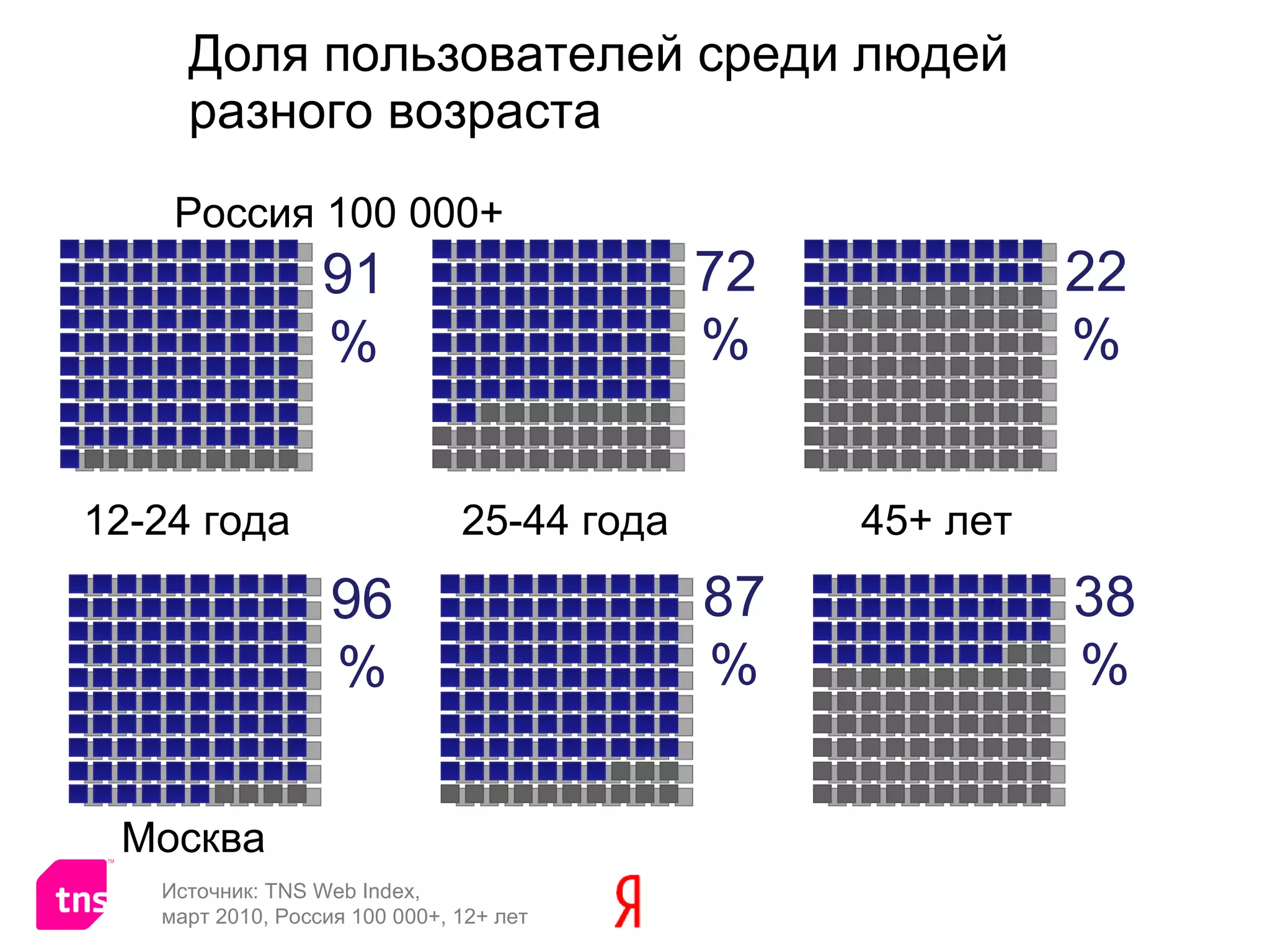 Доля пользователей среди людей разного возраста 22% 91% 12-24 года 25-44 года 45+ лет Россия 100 000+ 72% 96% Москва 87% 38% Источник:  TNS Web Index ,   март 2010, Россия 100 000+, 12+ лет 
