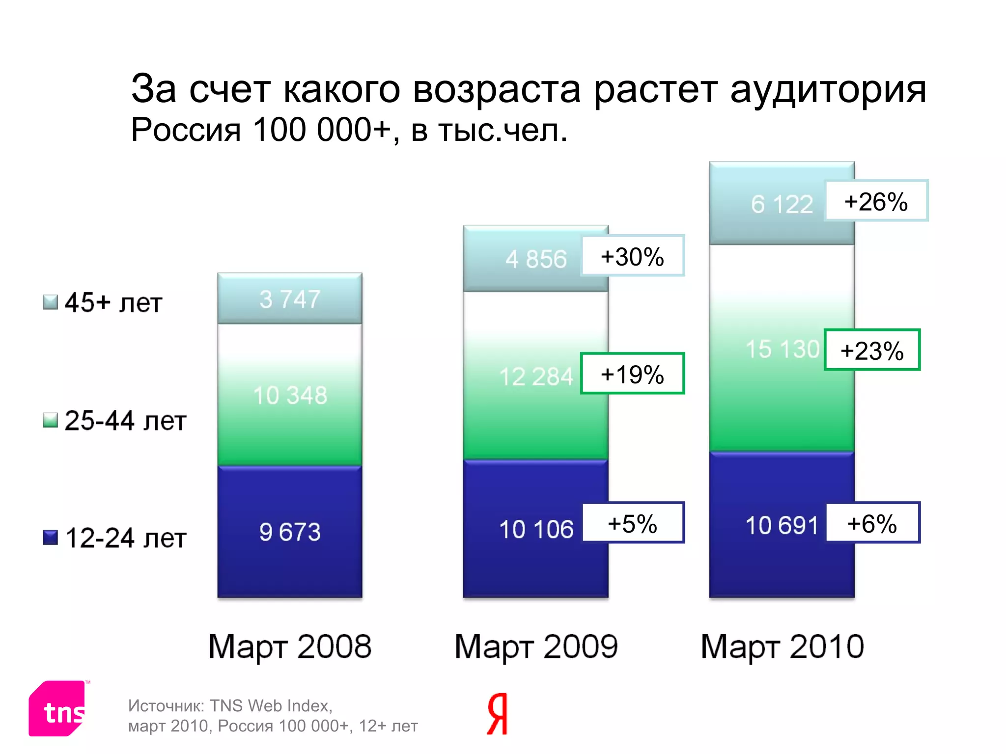 За счет какого возраста растет аудитория Россия 100 000+, в тыс.чел.  +30 % +5% +1 9 % + 26 % + 6 % +23% Источник:  TNS Web Index ,   март 2010, Россия 100 000+, 12+ лет 