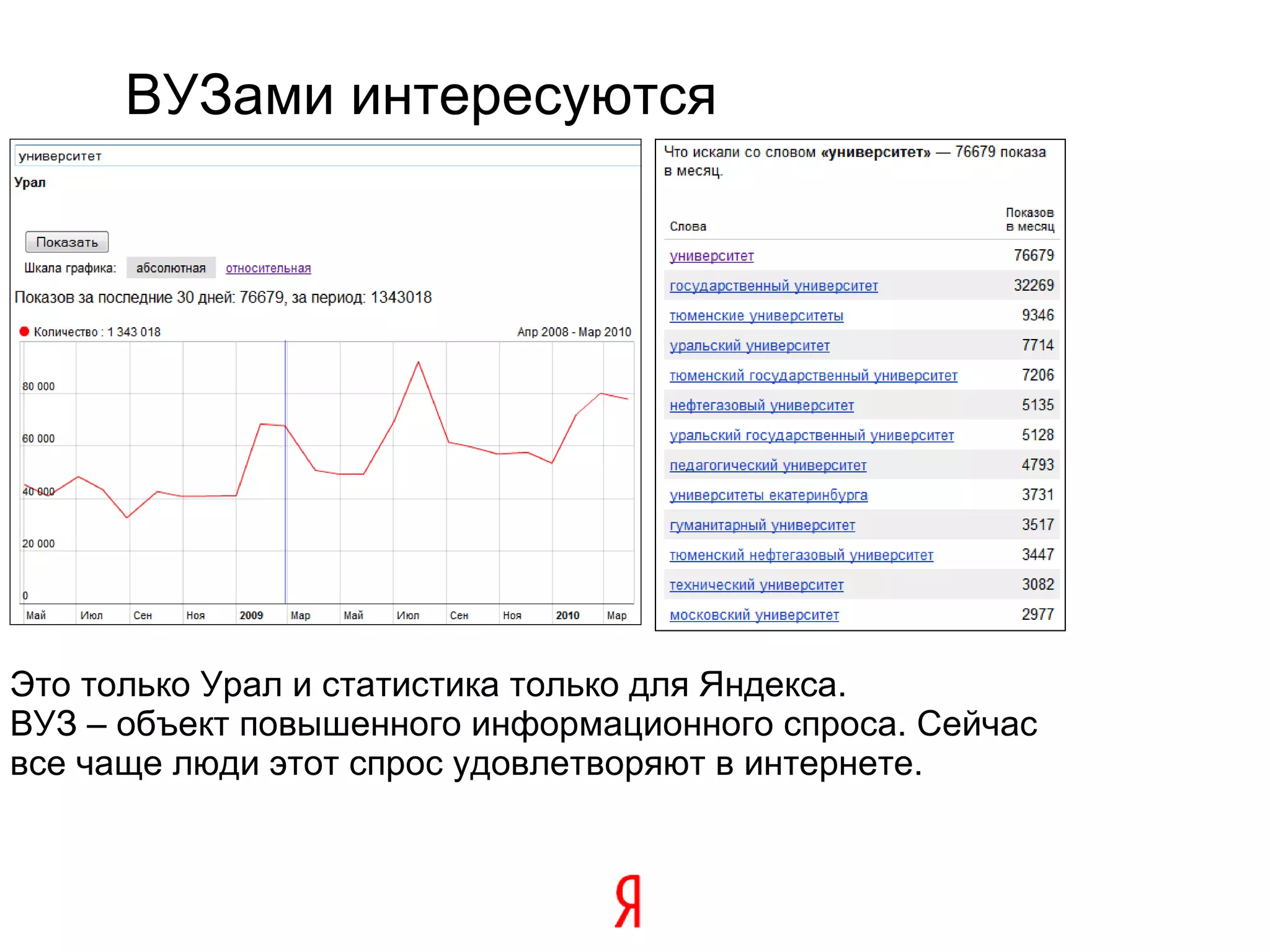 ВУЗами интересуются Это только Урал и статистика только для Яндекса. ВУЗ – объект повышенного информационного спроса. Сейчас все чаще люди этот спрос удовлетворяют в интернете. 
