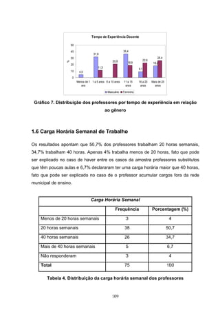 Tempo de Experiência Docente

                     50

                     40                                        36,4
                                       31,8
                     30                                                                    26,4
                                                      20,8                      22,6

                 %
                                                                  18,9                  18,2
                     20
                                           11,3
                                                                          9,1
                     10     4,5
                       0
                           Menos de 1 1 a 5 anos 6 a 10 anos   11 a 15    16 a 20      Mais de 20
                              ano                               anos       anos          anos

                                                   Masculino   Feminino


 Gráfico 7. Distribuição dos professores por tempo de experiência em relação
                                                  ao gênero



1.6 Carga Horária Semanal de Trabalho

Os resultados apontam que 50,7% dos professores trabalham 20 horas semanais,
34,7% trabalham 40 horas. Apenas 4% trabalha menos de 20 horas, fato que pode
ser explicado no caso de haver entre os casos da amostra professores substitutos
que têm poucas aulas e 6,7% declararam ter uma carga horária maior que 40 horas,
fato que pode ser explicado no caso de o professor acumular cargos fora da rede
municipal de ensino.


                                     Carga Horária Semanal

                                                         Frequência                    Porcentagem (%)

    Menos de 20 horas semanais                                   3                                   4

    20 horas semanais                                           38                                  50,7

    40 horas semanais                                           26                                  34,7

    Mais de 40 horas semanais                                    5                                  6,7

    Não responderam                                              3                                   4

    Total                                                       75                                  100

       Tabela 4. Distribuição da carga horária semanal dos professores



                                                      109
 