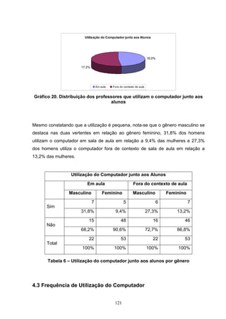 Utilização do Computador junto aos Alunos




                                                                       16,0%

                      17,3%




                                  Em aula   Fora do contexto de aula


Gráfico 20. Distribuição dos professores que utilizam o computador junto aos
                                   alunos




Mesmo constatando que a utilização é pequena, nota-se que o gênero masculino se
destaca nas duas vertentes em relação ao gênero feminino, 31,8% dos homens
utilizam o computador em sala de aula em relação a 9,4% das mulheres e 27,3%
dos homens utiliza o computador fora de contexto de sala de aula em relação a
13,2% das mulheres.


                 Utilização do Computador junto aos Alunos

                         Em aula                           Fora do contexto de aula

                Masculino             Feminino             Masculino           Feminino

                              7                     5                      6              7
      Sim
                      31,8%                   9,4%                     27,3%       13,2%

                          15                      48                      16          46
      Não
                      68,2%                 90,6%                      72,7%       86,8%

                          22                      53                      22          53
      Total
                      100%                   100%                      100%        100%

       Tabela 6 – Utilização do computador junto aos alunos por gênero




4.3 Frequência de Utilização do Computador


                                             121
 