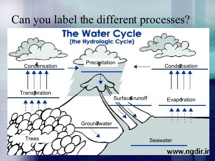 Sec 1 Express - Water Cycle