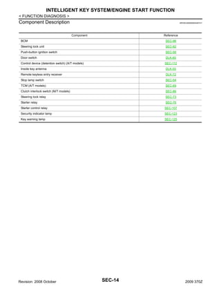 INTELLIGENT KEY SYSTEM/ENGINE START FUNCTION
< FUNCTION DIAGNOSIS >

Component Description

INFOID:0000000004497411

Component

Reference

BCM

SEC-96

Steering lock unit

SEC-82

Push-button ignition switch

SEC-56

Door switch

DLK-60

Control device (detention switch) (A/T models)

SEC-112

Inside key antenna

DLK-55

Remote keyless entry receiver

DLK-72

Stop lamp switch

SEC-54

TCM (A/T models)

SEC-69

Clutch interlock switch (M/T models)

SEC-86

Steering lock relay

SEC-73

Starter relay

SEC-76

Starter control relay

SEC-107

Security indicator lamp

SEC-123

Key warning lamp

SEC-125

Revision: 2008 October

SEC-14

2009 370Z

 