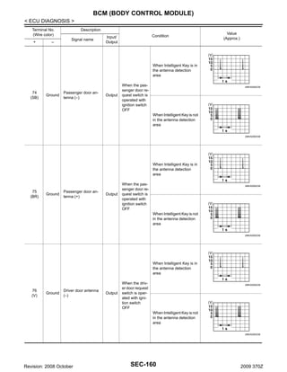 BCM (BODY CONTROL MODULE)
< ECU DIAGNOSIS >
Terminal No.
(Wire color)
+

–

Description
Signal name

Condition

Input/
Output

Value
(Approx.)

When Intelligent Key is in
the antenna detection
area

74
(SB)

Ground

Passenger door antenna (−)

Output

When the passenger door request switch is
operated with
ignition switch
OFF

JMKIA0062GB

When Intelligent Key is not
in the antenna detection
area
JMKIA0063GB

When Intelligent Key is in
the antenna detection
area

75
(BR)

Ground

Passenger door antenna (+)

Output

When the passenger door request switch is
operated with
ignition switch
OFF

JMKIA0062GB

When Intelligent Key is not
in the antenna detection
area
JMKIA0063GB

When Intelligent Key is in
the antenna detection
area

76
(V)

Ground

Driver door antenna
(−)

Output

When the driver door request
switch is operated with ignition switch
OFF

JMKIA0062GB

When Intelligent Key is not
in the antenna detection
area
JMKIA0063GB

Revision: 2008 October

SEC-160

2009 370Z

 