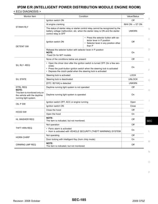 IPDM E/R (INTELLIGENT POWER DISTRIBUTION MODULE ENGINE ROOM)
< ECU DIAGNOSIS >
Monitor Item

Condition

Value/Status

Ignition switch ON
At engine cranking
ST/INHI RLY

Off
INHI ON → ST ON

The status of starter relay or starter control relay cannot be recognized by the
battery voltage malfunction, etc. when the starter relay is ON and the starter
control relay is OFF
• Press the selector button with selector lever in P position
• Selector lever in any position other
than P

Ignition switch ON
DETENT SW

UNKWN

C

D
On

None of the conditions below are present

Off

• Open the driver door after the ignition switch is turned OFF (for a few seconds)
• Press the push-button ignition switch when the steering lock is activated
• Depress the clutch pedal when the steering lock is activated

On

Steering lock is activated
S/L STATE

OIL P SW

LOCK

Steering lock is deactivated

UNLOCK
UNKWN

Daytime running light system is not operated

HL WASHER REQ

THFT HRN REQ

HORN CHIRP
CRNRNG LMP REQ

G

Off

H
Daytime running light system is operated

On

Ignition switch OFF, ACC or engine running

Open

Ignition switch ON

I

Close

Close the hood

Off

Open the hood

On

NOTE:
The item is indicated, but not monitored.

Off

Not operation

HOOD SW

E

F

[DTC: B210A] is detected
DTRL REQ
NOTE:
This item is monitored only on
the vehicle with the daytime
running light system.

B

Off

Release the selector button with selector lever in P position
NOTE:
Fixed On for M/T models

S/L RLY -REQ

A

Off

• Panic alarm is activated
• Horn is activated with VEHICLE SECURITY (THEFT WARNING) SYSTEM

On

Not operating

On

NOTE:
The item is indicated, but not monitored.

SEC

L

Off

Door locking with Intelligent Key (horn chirp mode)

J

Off

M

N

O

P

Revision: 2008 October

SEC-185

2009 370Z

 