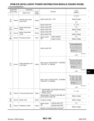 IPDM E/R (INTELLIGENT POWER DISTRIBUTION MODULE ENGINE ROOM)
< ECU DIAGNOSIS >
Terminal No.
(Wire color)
+

70
(O)

−

Ground

Description
Signal name

Throttle control motor
relay control

Condition

Input/
Output

Output

Ignition switch ON → OFF

Value
(Approx.)

A

0 -1.0 V
↓
Battery voltage
↓
0V

Ignition switch ON
73*4
(GR)

Ground

Ignition relay power
supply

Output

74
(G)

Ground

Ignition relay power
supply

Output

75
(SB)

Ground

Oil pressure switch

Input

0V

Ignition switch ON

Battery voltage

Ignition switch OFF

0V

Ignition switch ON

Battery voltage

C

0 - 1.0 V

Ignition switch OFF

B

Ignition switch
ON

Engine stopped

0V

Engine running

D

E

Battery voltage

F

G

Ignition switch ON

JPMIA0001GB

H

6.3 V

I
76
(Y)

Ground

Power generation command signal

Output

40% is set on “ACTIVE TEST”, “ALTERNATOR DUTY” of “ENGINE”

J
JPMIA0002GB

3.8 V

SEC

L
80% is set on “ACTIVE TEST”, “ALTERNATOR DUTY” of “ENGINE”

M
JPMIA0003GB

1.4 V

77
(R)

80
(W)
83
(R)

Ground

Ground

Fuel pump relay control

Starter motor

Headlamp LO (RH)

0 - 1.0 V

Approximately 1 second or more after turning the ignition switch ON

Ground

• Approximately 1 second after turning the
ignition switch ON
• Engine running

Battery voltage

Output

At engine cranking

Battery voltage

Output

Ignition switch
ON

Output

Lighting switch OFF

Revision: 2008 October

SEC-189

O

P

0V

Lighting switch 2ND

Daytime running light system activated*1

N

Battery voltage

2009 370Z

 