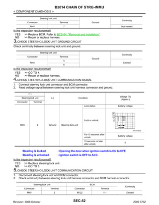 B2014 CHAIN OF STRG-IMMU
< COMPONENT DIAGNOSIS >
Steering lock unit
Connector

Terminal

M40

Continuity

Ground

7

Not existed

Is the inspection result normal?
YES >> Replace BCM. Refer to BCS-84, "Removal and Installation".
NO
>> Repair or replace harness.

3.CHECK STEERING LOCK UNIT GROUND CIRCUIT
Check continuity between steering lock unit and ground.
Steering lock unit
Connector

Continuity

Terminal

Ground

5

M40

Existed

6

Is the inspection result normal?
YES >> GO TO 4.
NO
>> Repair or replace harness.

4.CHECK STEERING LOCK UNIT COMMUNICATION SIGNAL
1.
2.

Connect steering lock unit connector and BCM connector.
Read voltage signal between steering lock unit harness connector and ground.
(+)
Steering lock unit
Connector

(–)

Voltage (V)
(Approx.)

Condition

Terminal
Lock status

Battery voltage

Lock or unlock
M40

2

Ground

Steering lock unit
JMKIA0066GB

For 15 seconds after
unlock
15 seconds or later
after unlock.

Steering is locked
Steering is unlocked

Battery voltage
0

: Opening the door when ignition switch is ON to OFF.
: Ignition switch is OFF to ACC.

Is the inspection result normal?
YES >> Replace steering lock unit.
NO
>> GO TO 5.

5.CHECK STEERING LOCK UNIT COMMUNICATION CIRCUIT
1.
2.

Disconnect steering lock unit and BCM connector.
Check continuity between steering lock unit harness connector and BCM harness connector.
Steering lock unit

BCM

Connector

Terminal

Connector

Terminal

M40

2

M122

111

Revision: 2008 October

SEC-52

Continuity
Existed

2009 370Z

 