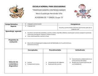 ESCUELA NORMAL PARA EDUCADORAS
“PROFESOR SERAFÍN CONTRERAS MANZO
María Guadalupe Hernández Villa
ACADEMIA DE 1° GRADO, Grupo “D”
Campo formativo  Lenguaje ycomunicación Competencia
Aspecto  Lenguaje oral
Escucha y cuenta relatos literarios que forman parte de la
tradición oral.
Aprendizaje esperado
 Escucha la narraciónde anécdotas,cuentos,relatos,leyendasyfábulas;expresaqué sucesosopasajesle provocan
reaccionescomogusto, sorpresa,miedootristeza.
 Crea,colectivamente,cuentosy rimas.
Propósitos de
evaluación
 Desarrolle estrategiasparalaadquisiciónde habilidadesenel usode lalectura.
Fomentarlalectura.
Selección de
contenidos a
diagnosticar
Conceptuales Procedimentales Actitudinales
 Lectura
 Comprensiónlectora
 Interpretaciónde imágenes.
 Realizaciónde cuentos.
 Concentraciónycolaboraciónenun
climacolectivode trabajo.
 Respetoporlasparticipacionesde
sus compañeros.
 