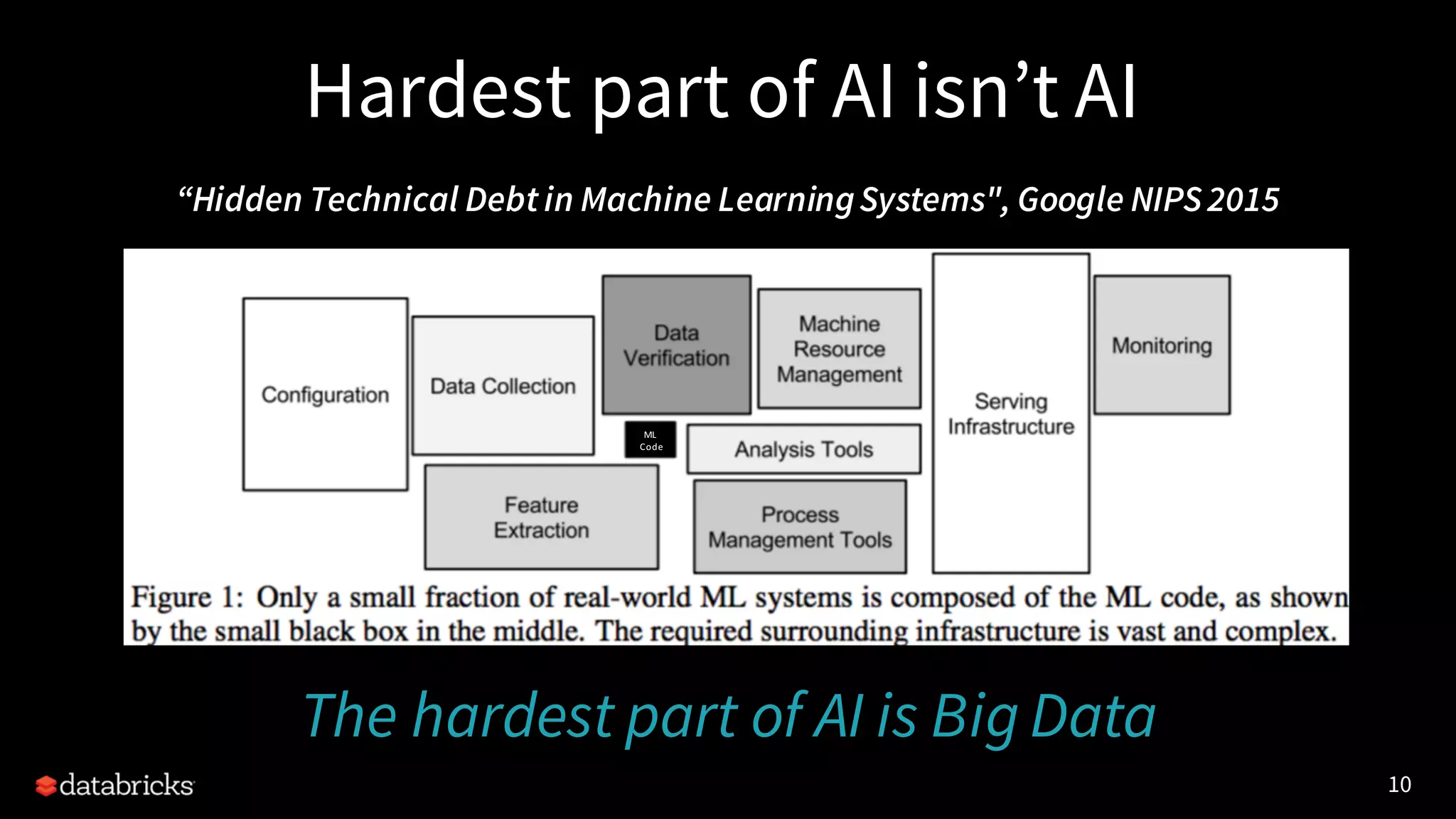 10
Hardest part of AI isn’t AI
“Hidden Technical Debt in Machine LearningSystems", Google NIPS2015
The hardest part of AI is Big Data
ML	
Code
 