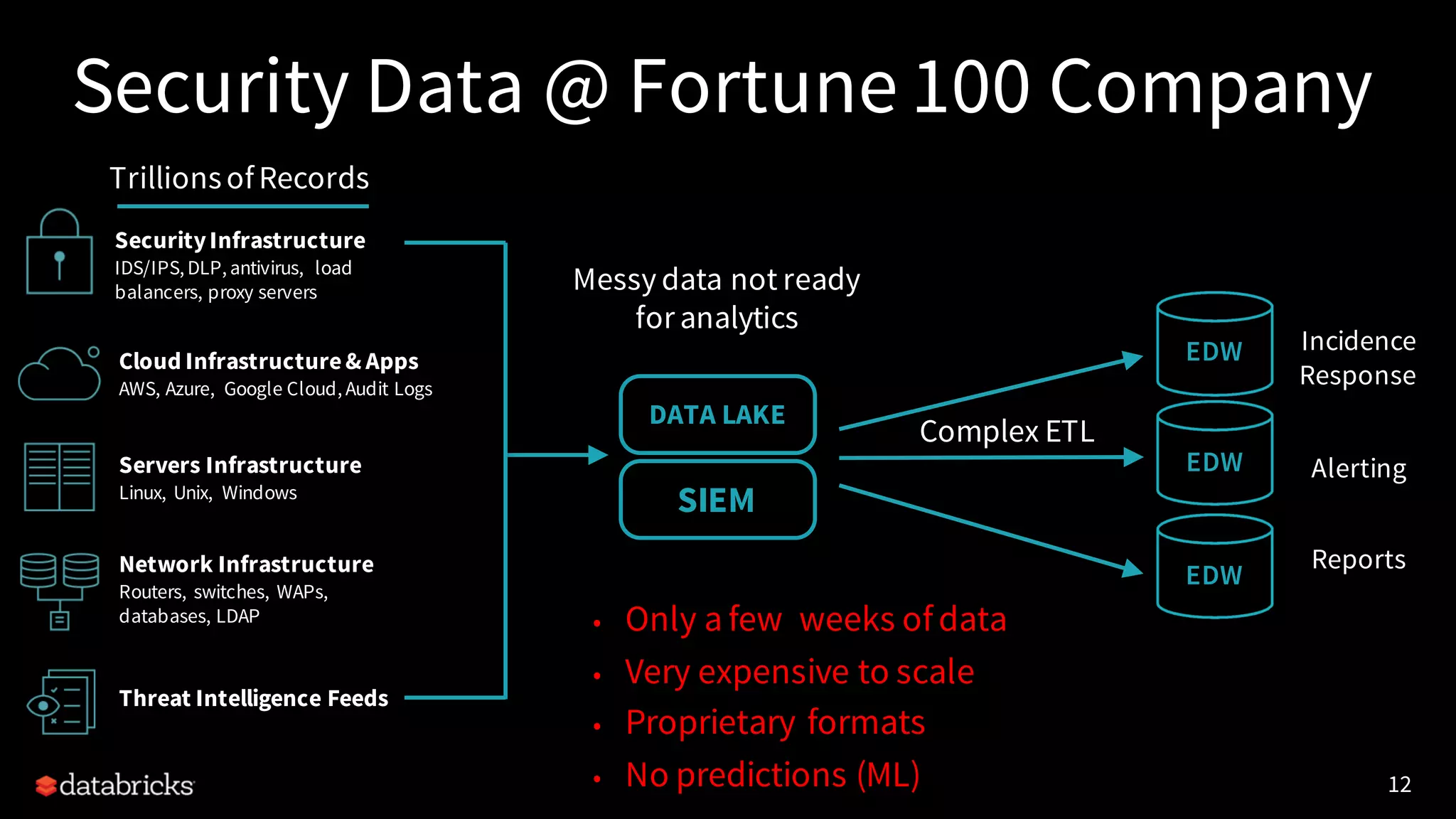12
• Only a few weeks of data
• Very expensive to scale
• Proprietary formats
• No predictions (ML)
Messy data not ready
for analytics
DATA LAKE
Complex ETL
EDW
EDW
EDW Incidence
Response
Alerting
Reports
SIEM
Security Data @ Fortune 100 Company
SecurityInfrastructure
IDS/IPS, DLP, antivirus, load
balancers, proxy servers
Cloud Infrastructure& Apps
AWS, Azure, Google Cloud, Audit Logs
Servers Infrastructure
Linux, Unix, Windows
Network Infrastructure
Routers, switches, WAPs,
databases, LDAP
Threat Intelligence Feeds
TrillionsofRecords
 