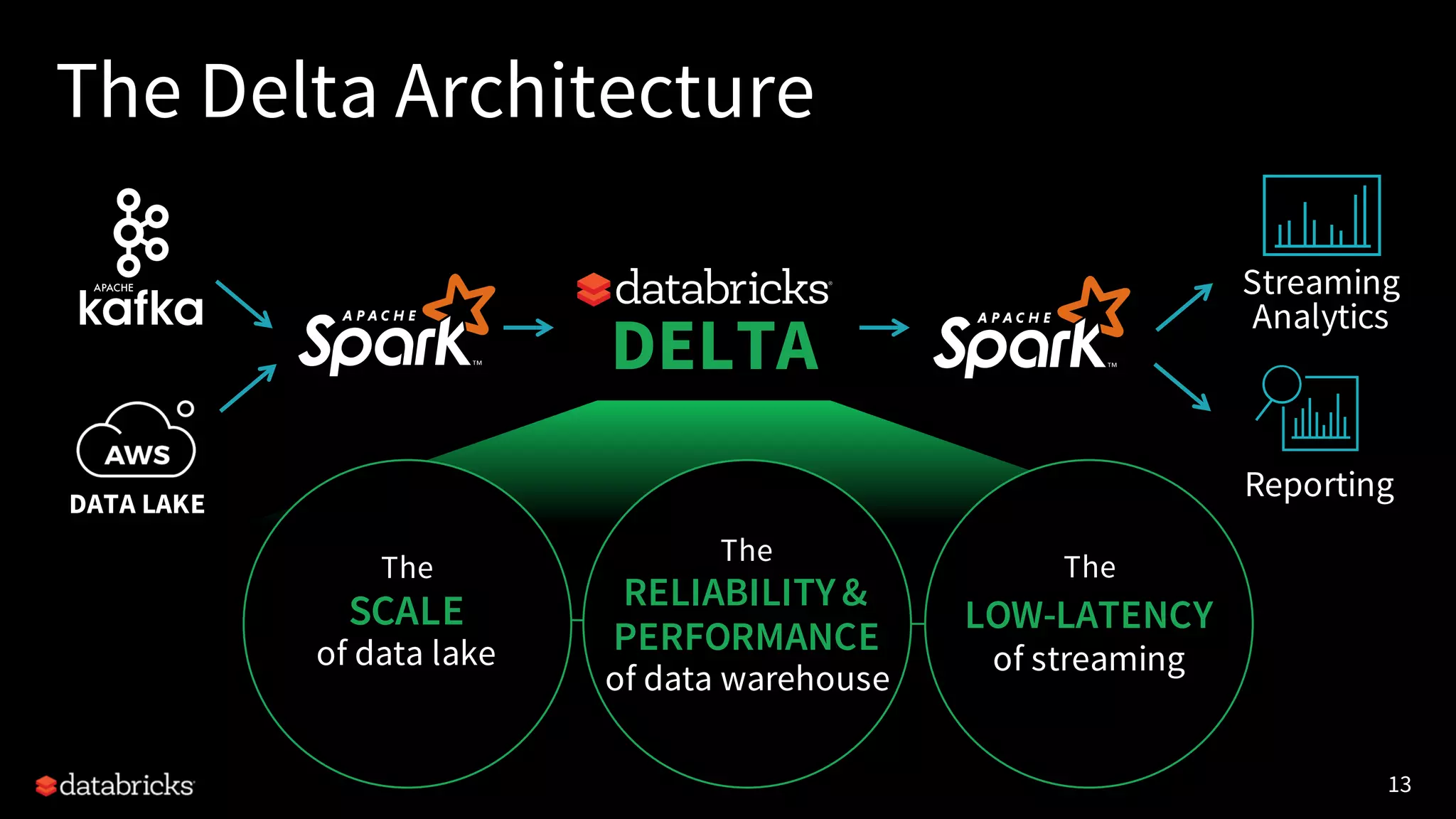 13
DELTA
DATA LAKE
Reporting
Streaming
Analytics
The
LOW-LATENCY
of streaming
The
RELIABILITY&
PERFORMANCE
of data warehouse
The
SCALE
of data lake
The Delta Architecture
 