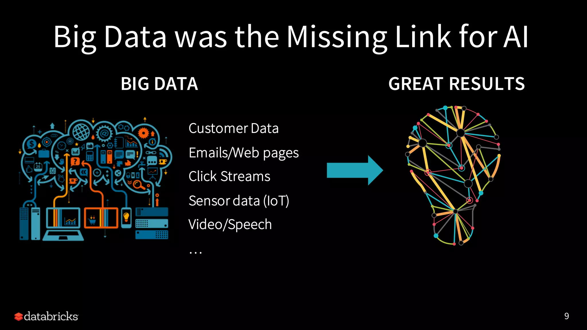 9
Big Data was the Missing Link for AI
BIG DATA
Customer Data
Emails/Web pages
Click Streams
Sensor data (IoT)
Video/Speech
…
GREAT RESULTS
 