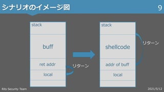シナリオのイメージ図
2021/5/12
Rits Security Team
9
リターン
stack
buff
ret addr
local
stack
shellcode
addr of buff
local
リターン
 