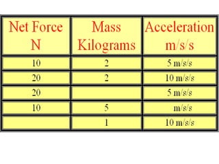 If mass remains constant, doubling the acceleration, doubles the force. If force remains constant, doubling the mass, halves the acceleration. 