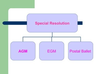 Special Resolution AGM EGM Postal Ballet   