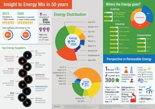 Insight to Energy Mix in 50 years

Where the Energy goes?
Buildings

2013

2050

Population is
7 billion people.

Population is expected
to reach 9 billion people.

Energy
Consumption in

Energy Distribution

2050
Triple

Hot Water Heating

Classiﬁcation

Industrial

37%

Nuclear 10 %

50%

70%

900 Exajoules

Energy
Mix
2050

20

9 x 10 Joules.

Nuclear

USA France Japan
Germany Russia

Marina

Stone & Glass

Rail

Food

Perspective in Renewable Energy

Coal

China USA India
EU Australia

Geothermal

Solar

Oil 37 %
Solar 0.5 %
Geothermal 0.5 %
Biomass 1 %
Wind 3 %
Hydro 4 %
Coal 23%

Hydroelectricity

1

Mid-Sized
can produce enough

to power up to

Energy
Mix
2013

China Brazil USA
Canada Russia

Volcanoes & Geysers
are examples of
Geothermal
Energy.

Silicon from just 1 Ton
of Sand, used in

Refrigerators in
USA consume about

300

Photovoltaic Cells,

Wind

China USA
Germany Spain
India

Air

Geothermal 4%
Solar 20%

USA Philippines
Indonesia Italy Mexico
Germany Italy USA
Japan China

Vehicles

Paper

Biomass 8%

KSA Russia USA
Iran China

Transportation

Petroleum Coal

Hydro 4 %

Oil

Russia USA EU
Canada Iran

Chemicals

Wind 8 %

Top Energy Suppliers
Natural Gas

Other Industries

Oil 9 %

Triple means

Primary Metals

Gas 10%

Cities Habitation will increase to 70%

28%

Lightening

Coal 27%

2013 Consumption

35%

Heating, Ventilation,
Air conditioning

Biomass

Nuclear 8%
Gas 23%

USA Brazil China
Germany Austria
References:

http://phys.org/news/2011-05-renewables-major-world-energy.html
http://www.eia.gov/cfapps/ipdbproject/iedindex3.cfm?tid=44&pid=45&aid=2&cid=regions,
&syid=1980&eyid=2011&unit=MBTUPP130226 UKERC Energy Scenarios 2050

could produce as
much
electricity
as burning 500,000
Tons of

the same Energy as

25 large
Power Plants
produce
each year.

BCSE_BNEF_Sustainable_Energy_in_America_2013_Factbook
Berthoud_-_Sustainable_Energy_Mix_-_Global_Pathways_Towards_2050
Brieﬁng Metastudy energy scenarios

Enough
Sunlight falls
on the earth's surface
every Hour to meet
world energy demand
for an entire
year.

To power
USA
with
a ﬁeld by the size
of Michigan is
required.

PUB_World-Energy-Insight_2012_WEC
shell-global-scenarios
statistical_review_of_world_energy_full_report_2011-2012

 