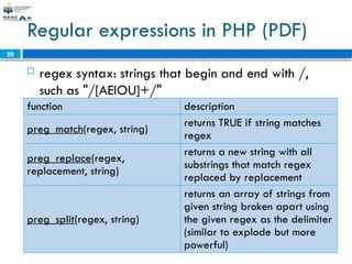 20
Regular expressions in PHP (PDF)
 regex syntax: strings that begin and end with /,
such as "/[AEIOU]+/"
function description
preg_match(regex, string)
returns TRUE if string matches
regex
preg_replace(regex,
replacement, string)
returns a new string with all
substrings that match regex
replaced by replacement
preg_split(regex, string)
returns an array of strings from
given string broken apart using
the given regex as the delimiter
(similar to explode but more
powerful)
 
