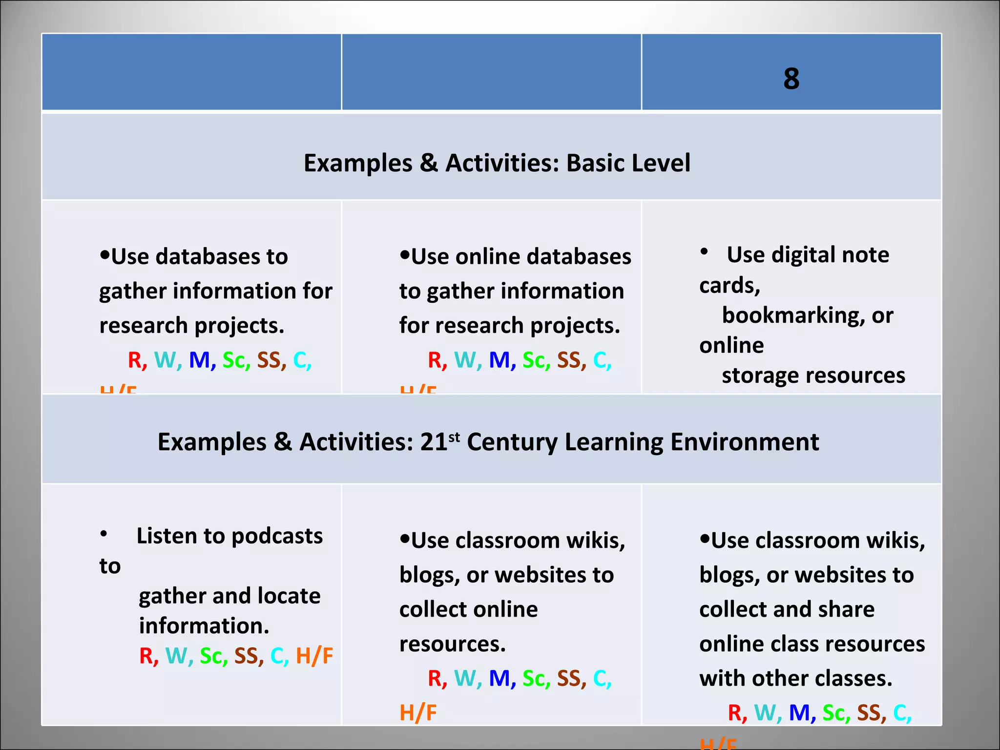 6 7 8 Examples & Activities: Basic Level Use databases to gather information for research projects.  R,  W,   M,   Sc,  SS,   C,   H/F Use online databases to gather information for research projects. R,  W,   M,   Sc,  SS,   C,   H/F   Use digital note cards,  bookmarking, or online  storage resources when  conducting research. R,  W,   Sc,  SS,   C,   H/F   Examples & Activities: 21 st  Century Learning Environment  Listen to podcasts to  gather and locate information. R,  W,   Sc,  SS,   C,   H/F   Use classroom wikis, blogs, or websites to collect online resources.  R,  W,   M,   Sc,  SS,   C,   H/F   Use classroom wikis, blogs, or websites to collect and share online class resources with other classes.  R,  W,   M,   Sc,  SS,   C,   H/F   
