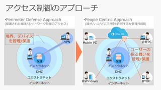 •Perimeter Defense Approach
(保護された端末/ネットワーク前提のアクセス)
•People Centric Approach
(誰が/いつ/どこで/何を許可するか管理/制御)
エクストラネット
イントラネット
DMZ
インターネット
保護
データ
VPN
エクストラネット
イントラネット
DMZ
インターネット
保護
データ
会社PC
BYOD
Mobile PC
非Windows
境界、デバイス
を管理/保護
ユーザーの
振る舞いを
管理/保護
データ
 