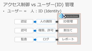 • ユーザー = 人 : ID (Identity)
認証
認可
監査
人の識別
権限、許可
ログ
ID管理
割当て
レポート
Azure Active Directory
 