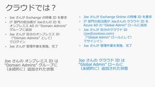 • Joe さんが Exchange Online の特権 ID を要求
• IT 部門の担当者が Joeさんの クラウド ID を
Azure AD の “Global Admin” ロールに追加
• Joe さんが 自分のクラウド ID
(joe@contoso.com)
（“Global Admin” ロールとして）
でサインイン
• Joe さんが 管理作業を実施、完了
Joe さんの クラウド ID は
“Global Admin” ロールに
（永続的に）追加された状態
• Joe さんが Exchange の特権 ID を要求
• IT 部門の担当者が Joeさんの ID を
オンプレミス AD の “Domain Admins”
グループに追加
• Joe さんが 自分のオンプレミス ID
（“Domain Admins” として）
でログイン
• Joe さんが 管理作業を実施、完了
 
