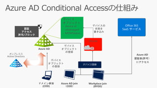 デバイス
オブジェクト
- device id
- isManaged
- MDMStatus
Intune
オンプレミス
Active Directory
Office 365
SaaS サービス
Azure AD
デバイス
オブジェクト
の登録
デバイスの
状態を
書き込み
デバイス登録
認証
アクセス
許可/ブロック
デバイス
オブジェクト
の登録
 