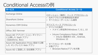 サービス Conditional Access ルール
Exchange Online
ロケーション（場所） ベース アクセスルール
• 社外アクセスは多要素認証を要求
• すべてのユーザーにルール適用
デバイス ベース アクセスルール
• デバイスの条件
• ドメイン参加済のWindows 7, 8.1, 10
• Intune Compliance Policyに準拠
• Intune 登録済の iOS , Android,
Windows 10
• すべてのユーザーを対象
• 対象アプリ
• Browser/Nativeアプリを対象
SharePoint Online
Dynamics CRM Online
Office 365 Yammer
Azure AD アプリケーション ギャラリー
に公開した SaaS アプリ
(Salesforce, Box)
Azure AD Application Proxy 経由で公開
した オンプレミス Web アプリ
Azure AD に登録した 自社開発 アプリ
 