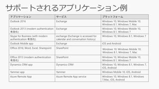 アプリケーション サービス プラットフォーム
Outlook 2016 Exchange Windows 10, Windows Mobile 10,
Windows 8.1, Windows 7, Mac
Outlook 2013 (modern authentication
有効化)
Exchange Windows 10, Windows Mobile 10,
Windows 8.1, Windows 7
Skype for Business (with modern
authentication 有効化)
exchange (Exchange is accessed for
calendar and conversation history)
Windows 10, Windows 8.1, Windows 7
Outlook Mobile app Exchange iOS and Android
Office 2016; Word, Excel, Sharepoint SharePoint Windows 10, Windows Mobile 10,
Windows 8.1, Windows 7, Mac
Office 2013 (modern authentication
有効化)
SharePoint Windows 10, Windows Mobile 10,
Windows 8.1, Windows 7
Dynamics CRM app Dynamics CRM Windows 10, Windows 8.1, Windows 7,
iOS, Android
Yammer app Yammer Windows Mobile 10, iOS, Android
Azure Remote App Azure Remote App service Windows 10, Windows 8.1, Windows
7,Mac, iOS, Android
 