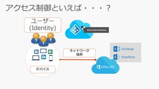 デバイス
ネットワーク
境界
ユーザー
(Identity) Azure Active Directory
 