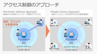 •Perimeter Defense Approach
(保護された端末/ネットワーク前提のアクセス)
•People Centric Approach
(誰が/いつ/どこで/何を許可するか管理/制御)
エクストラネット
イントラネット
DMZ
インターネット
保護
データ
VPN
エクストラネット
イントラネット
DMZ
インターネット
保護
データ
会社PC
BYOD
Mobile PC
非Windows
境界、デバイス
を管理/保護
 