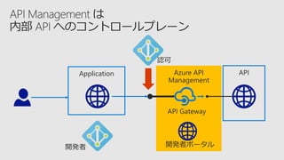 APIAzure API
Management
Application
 