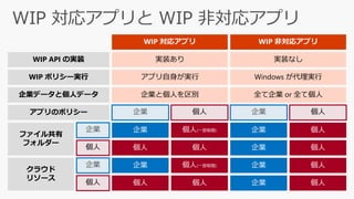 WIP API の実装 実装あり 実装なし
WIP ポリシー実行 アプリ自身が実行 Windows が代理実行
企業データと個人データ 企業と個人を区別 全て企業 or 全て個人
アプリのポリシー
企業
個人
企業
個人
ファイル共有
フォルダー
クラウド
リソース
企業 個人 企業 個人
 