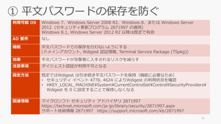 利用可能 OS Windows 7、Windows Server 2008 R2、Windows 8、または Windows Server
2012 (セキュリティ更新プログラム 2871997 の適用)
Windows 8.1, Window...