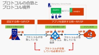 認証する側ーIdP/CP アプリを提供する側ーRP/SP
認証する側の IdP アプリ提供側の IdP アプリ本体
プロトコルが合致
している必要はない
RP 側 IdP 側 RP 側 IdP 側
 