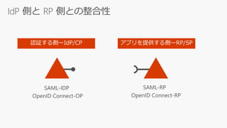 認証する側ーIdP/CP アプリを提供する側ーRP/SP
 