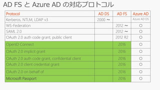 Protocol AD DS AD FS Azure AD
Kerberos, NTLM, LDAP v3 2000 ～ Azure AD DS
WS-Federation 2012 ～ ○
SAML 2.0 2012 ～ ○
OAuth 2.0 auth code grant, public client 2012 R2 ○
OpenID Connect 2016 ○
OAuth 2.0 implicit grant 2016 ○
OAuth 2.0 auth code grant, confidential client 2016 ○
OAuth 2.0 client credential grant 2016 ○
OAuth 2.0 on behalf of 2016 ○
Microsoft Passport 2016 ○
 