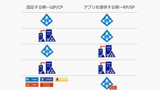 認証する側ーIdP/CP アプリを提供する側ーRP/SP
Microsoft
Account
 
