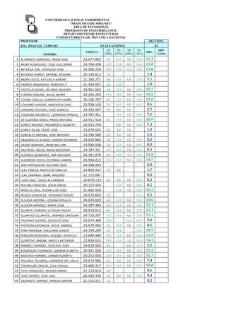 UNIVERSIDAD NACIONAL EXPERIMENTAL
"FRANCISCO DE MIRANDA"
AREA DE TECNOLOGÍA
PROGRAMA DE INGENIERÍA CIVIL
DEPARTAMENTO DE ESTRUCTURAS
UNIDAD CURRICULAR: MECÁNICA RACIONAL
PROFESOR: SECCIÓN:
ING. JOAN GIL 15.095.562 EVALUACIONES 02
NOMBRE:
CEDULA
1Q
(20%)
2A
(25%)
3Q
(20%)
4A
(35%)
DEF.
DEF.
Letras
1 ALVARADO BARROSO, MARIA JOSE 23.677.802 4,0 20,0 1,0 15,0 11,3
2 ARIAS RODRIGUEZ, JOSE GUILLERMO 24.706.438 14,0 15,0 8,0 16,0 13,8
3 ARTEAGA ZEA, LEOPOLDO JOSE 25.009.254 20,0 10,0 12,0 14,0 13,8
4 BECERRA GOMEZ, RAPHAEL REDOAN 25.145.613 7,0 1,4
5 BREMO SOTO, KATIUSCA KARINA 21.308.771 4,0 10,0 1,0 17,0 9,5
6 CAMPOS SABARIEGO, MARYORY C. 21.454.057 2,0 10,0 2,9
7 CASTILLO ROJAS, CELIMAR MILAGRO 24.561.063 1,0 15,0 2,0 18,0 10,7
8 CHIRINO MOLINA, JESUS JAVIER 24.426.225 19,0 10,0 2,0 14,0 11,6
9 COLINA COELLO, KENDERLYN YASNEL 25.126.757 6,0 15,0 6,0 16,0 11,8
10 COLOMBO VARGAS, ENDERSON JOSE 22.938.150 7,0 10,0 4,0 11,0 8,6
11 CORDERO SEGUERI, JOSE IGNACIO 25.455.507 6,0 5,0 1,0 2,7
12 CORDOBA GARABITO, LEONARDO MANUEL 24.787.451 10,0 1,0 14,0 7,6
13 DE OLIVEIRA ARIAS, MARIO ANTONIO 23.411.518 3,0 15,0 1,0 18,0 10,9
14 GOMEZ MEDINA, MARIANGELA NAIBETH 20.933.799 5,0 2,0 16,0 7,3
15 GOMEZ SILVA, EDDIE JOSE 23.678.525 2,0 5,0 1,0 1,9
16 GONZALEZ MEDINA, JOSE ANTONIO 20.296.589 5,0 5,0 4,0 3,1
17 GRANADILLO ACASIO, YANDER EDUARDO 24.624.985 2,0 10,0 1,0 14,0 8,0
18 GRAND BARRIOS, IRENI NALLYBE 23.588.008 5,0 10,0 2,0 14,0 8,8
19 GRATEROL ARIAS, MARIA BETHANIA 24.787.221 2,0 10,0 2,0 14,0 8,2
20 GUARDIA QUINONEZ, ANA VIRGINIA 24.351.078 8,0 10,0 10,0 14,0 11,0
21 GUERRERO REYES, ESTEBAN GABRIEL 25.556.213 13,0 20,0 9,0 15,0 14,7
22 ISEA ANTEQUERA, RICHARD JOSE 24.308.243 0,0
23 LEAL PINEDA, ADAYLEEN CARELIS 24.809.537 2,0 5,0 1,7
24 LEAL ZARRAGA, ISAAC ARGENIS 21.112.691 0,0
25 LUGO DIAZ, DIEGO ALEXANDER 20.679.135 6,0 5,0 4,0 14,0 8,2
26 MOLINA CAMACHO, JESUS DAVID 20.315.926 10,0 4,0 14,0 8,2
27 MORILLO LEAL, EGDAR LUIS JOSE 21.666.504 15,0 1,0 18,0 10,3
28 MUJICA GONZALEZ, LEONARDO DAVID 20.570.850 3,0 11,0 4,5
29 OLIVERA MEDINA, LUISANA ROSALIA 24.624.693 6,0 10,0 8,0 15,0 10,6
30 OLIVERA RAMIREZ, MARIA JOSE 24.307.483 14,0 15,0 1,0 18,0 13,1
31 OLLARVE CHIRINO, LEYDILIN DAILET 20.913.615 8,0 10,0 6,0 17,0 11,3
32 OLLARVES OLLARVES, URBANIS CAROLINA 24.718.207 17,0 10,0 6,0 17,0 13,1
33 PACHANO ALONZO, RODOLFO JOSE 23.674.388 12,0 12,0 12,0 9,0
34 PARTIDAS ESPINOZA, JESUS GABRIEL 20.679.995 2,0 10,0 4,0 14,0 8,6
35 PENA MIRANDA, SHELLMAN JUNIOR 24.704.299 2,0 20,0 15,0 10,7
36 PERDOMO MONTERO, ROSIBEL PATRICIA 23.849.940 10,0 15,0 8,0 16,0 13,0
37 QUINTERO URBINA, ANGELY KATHERIN 22.604.623 14,0 15,0 10,0 16,0 14,2
38 RAMIREZ RAMIREZ, GUSTAVO JOSE 19.824.505 4,0 4,0 11,0 5,5
39 RODRIGUEZ CHIRINOS, JUANNIS ELIBETH 25.551.500 12,0 20,0 4,0 15,0 13,5
40 SANCHEZ ROMERO, LENNIN ALBERTO 20.212.930 13,0 10,0 4,0 15,0 11,2
41 TELLERIA TELLERIA, LUSSENYS DEL VALLE 23.674.586 4,0 5,0 2,0 14,0 7,4
42 TORREALBA GARCIA, JOSE MIGUEL 23.680.317 10,0 10,0 1,0 15,0 10,0
43 TOYO GONZALEZ, MOISES DANIEL 21.113.010 3,0 0,6
44 TUAZ RIVERO, JOSE LUIS 20.932.438 2,0 5,0 9,0 14,0 8,4
45 URDANETA JIMENEZ, MANUEL RAMON 21.112.211 1,0 0,2
 