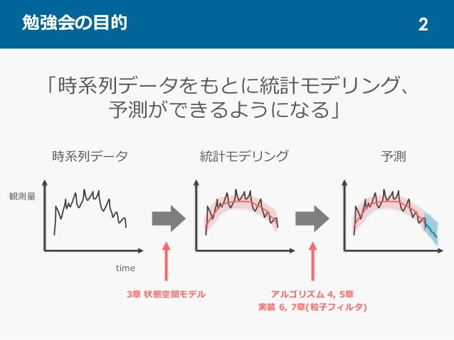 予測にいかす統計モデリングの基本 勉強会 第一章