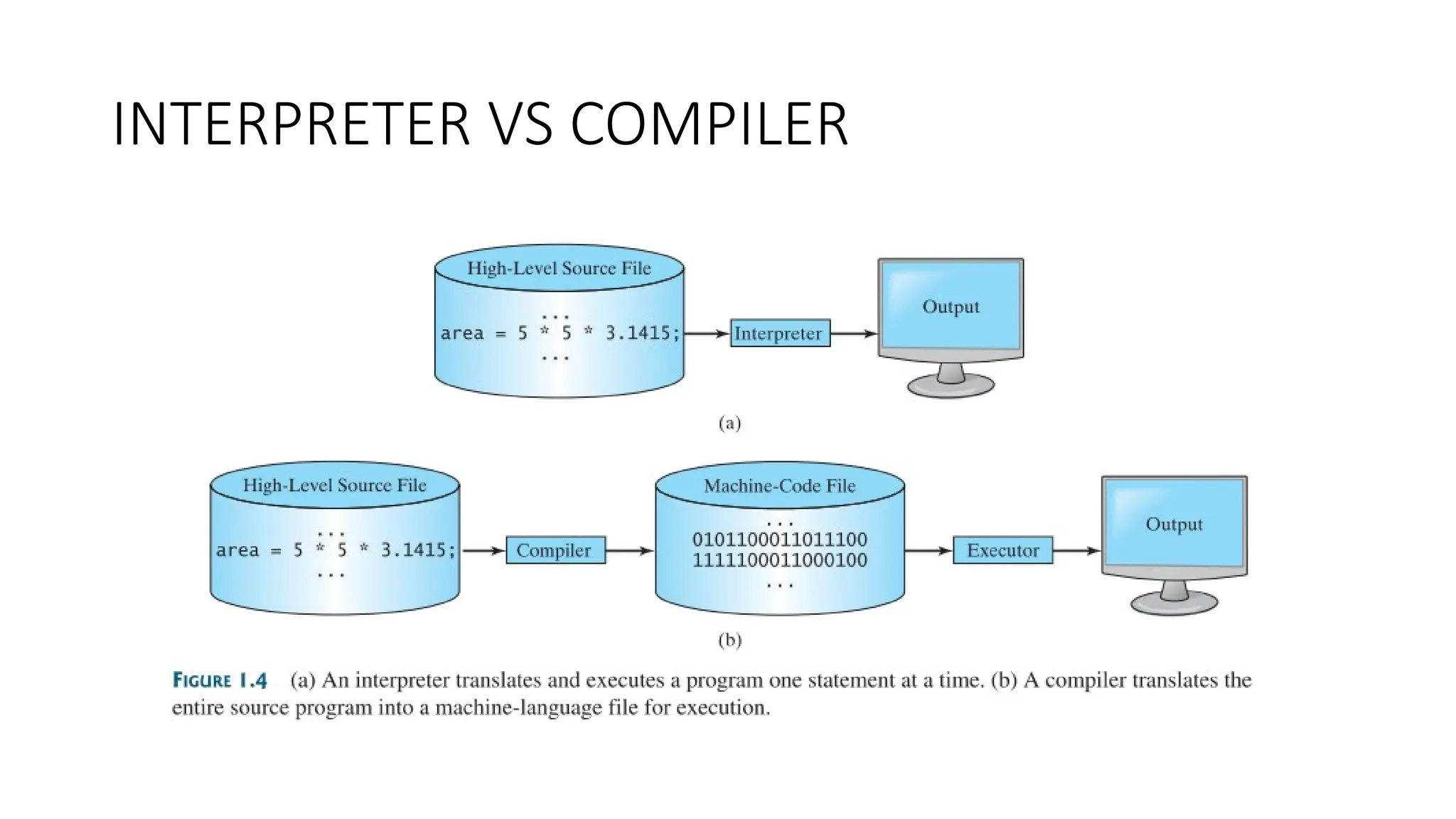 INTERPRETER VS COMPILER
 