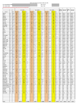 Monthly Sales (Quantity and Value) of MRs under AFM

RM :- MR.RAGHWENDRA KUMAR                                                                                                            Month :- Sept.'10

AFM :- SANJEET KUMAR                                                                                                                 Region :- Bihar

NOTE: Please fill data only in the yellow and orange columns rest are auto-calculated fields.


                                                                                                                                                                                                  Product-                    Product-
                                                                                                                                                                                                               Product-wise               Product-wise
                                                                 HQ :- PATNA                                        HQ :- HAJIPUR                                      HQ :- CHAPRA               wise Total                  wise Sale
                                                                                                                                                                                                               Total Value                Total (Value)
                                                                                                                                                                                                  Clsg Qty                    Qty.
        Products                 N.S.P.    Closing Qty Value         Sold Qty     Value         Closing Qty Value         Sold Qty   Value         Closing Qty Value        Sold Qty   Value

CMX 500                 30's     125.65        455     57170.75          728      91473.20          79     9926.35           241     30281.65            160   20104.00         62     7790.30    694.00       87201.10       1031.00     129545.15

CMX FT                  30's     87.09         520     45286.80          560      48770.40         132     11495.88          173     15066.57            25    2177.25         267     23253.03   677.00       58959.93       1000.00     87090.00

CMX ISO                 15's     118.80        374     44431.20          242      28749.60          26     3088.80            72     8553.60             34    4039.20          31     3682.80    434.00       51559.20       345.00      40986.00

RESHAPE                 10's     263.08        245     64454.60          327      86027.16          34     8944.72            15     3946.20             8     2104.64          49     12890.92   287.00       75503.96       391.00      102864.28

RESHAPE 60              10's     148.50        291     43213.50          359      53311.50          10     1485.00            23     3415.50             10    1485.00          15     2227.50    311.00       46183.50       397.00      58954.50

JNTC DN                 10's     107.31        371     39812.01          401      43031.31          5      536.55             95     10194.45            51    5472.81         109     11696.79   427.00       45821.37       605.00      64922.55

LVRL FRT                15's     157.57        232     36556.24          628      98953.96          42     6617.94            66     10399.62            6     945.42           34     5357.38    280.00       44119.60       728.00      114710.96

UGSC TAB                15's     66.15         366     24210.90          812      53713.80          95     6284.25           325     21498.75            31    2050.65         181     11973.15   492.00       32545.80       1318.00     87185.70

WELLWOMAN               30'S     211.20        91      19219.20          209      44140.80          8      1689.60            30     6336.00             1     211.20            8     1689.60    100.00       21120.00       247.00      52166.40

NEORLX M.R.             10's     82.26         246     20235.96          811      66712.86          15     1233.90           245     20153.70            57    4688.82          97     7979.22    318.00       26158.68       1153.00     94845.78

CMS                     200 ml   47.40         498     23605.20          530      25122.00         119     5640.60            66     3128.40             62    2938.80          91     4313.40    679.00       32184.60       687.00      32563.80

CMX P                   200 ml   48.31         349     16860.19          341      16473.71          19     917.89            228     11014.68            42    2029.02          32     1545.92    410.00       19807.10       601.00      29034.31

CMX OP                  15's     106.59        227     24195.93          108      11511.72          25     2664.75             0     0.00                17    1812.03           6     639.54     269.00       28672.71       114.00      12151.26

MPC ISO                 30's     338.37        78      26392.86           48      16241.76          7      2368.59             5     1691.85             6     2030.22           3     1015.11    91.00        30791.67       56.00       18948.72

MPC                     30's     126.70        93      11783.10           74      9375.80           11     1393.70             4     506.80              10    1267.00           7     886.90     114.00       14443.80       85.00       10769.50

JNTC DN SUPR            10'S     122.88        109     13393.92          200      24576.00          38     4669.44             2     245.76              0     0.00              0     0.00       147.00       18063.36       202.00      24821.76

JNTC TAB                15's     58.74         284     16682.16          211      12394.14          10     587.40              1     58.74               22    1292.28          24     1409.76    316.00       18561.84       236.00      13862.64

JNTC FRT                30's     387.35        52      20142.20           65      25177.75          2      774.70              0     0.00                4     1549.40           1     387.35     58.00        22466.30       66.00       25565.10

NEORLX A 4MG            10's     75.29         189     14229.81           69      5195.01           33     2484.57             4     301.16              0     0.00              0     0.00       222.00       16714.38       73.00       5496.17

NEORLX A 8MG            10's     128.97        193     24891.21           73      9414.81           42     5416.74             7     902.79              10    1289.70           0     0.00       245.00       31597.65       80.00       10317.60

NERLAX 4 mg             10's     65.18         104     6778.72            11      716.98            10     651.80             28     1825.04             0     0.00              0     0.00       114.00       7430.52        39.00       2542.02

NERLAX 8 mg             10's     119.21        157     18715.97           29      3457.09           5      596.05             32     3814.72             0     0.00              0     0.00       162.00       19312.02       61.00       7271.81

IMMUNC FRT              30's     202.53        87      17620.11          102      20658.06          5      1012.65            13     2632.89             7     1417.71           2     405.06     99.00        20050.47       117.00      23696.01

IMMUNC                  30's     173.06        92      15921.52           92      15921.52          2      346.12              5     865.30              10    1730.60           2     346.12     104.00       17998.24       99.00       17132.94

WELLMAN                 10's     185.15        73      13515.95           34      6295.10           6      1110.90             1     185.15              0     0.00              1     185.15     79.00        14626.85       36.00       6665.40

GST                     200 ml   34.58         259     8956.22           249      8610.42           54     1867.32            96     3319.68             18    622.44           17     587.86     331.00       11445.98       362.00      12517.96

LVRL                    15's     129.41        206     26658.46           68      8799.88           44     5694.04             0     0.00                65    8411.65          35     4529.35    315.00       40764.15       103.00      13329.23

LVRL SUSPN 200          200 ml   98.62         196     19329.52          368      36292.16          47     4635.14            82     8086.84             40    3944.80          36     3550.32    283.00       27909.46       486.00      47929.32

CFDCR 10'S              10's     284.82        37      10538.34           11      3133.02           0      0.00                8     2278.56             0     0.00              0     0.00       37.00        10538.34       19.00       5411.58

UVEX 500                10's     58.56         162     9486.72           108      6324.48           0      0.00              148     8666.88             0     0.00              0     0.00       162.00       9486.72        256.00      14991.36

MCFL A                  15's     113.09        96      10856.64           39      4410.51           30     3392.70             6     678.54              0     0.00              0     0.00       126.00       14249.34       45.00       5089.05

GRK                     10's     117.91         0      0.00                0      0.00              0      0.00                0     0.00                0     0.00              0     0.00       0.00         0.00           0.00        0.00

FVL TAB                 10's     15.20          5      76.00               0      0.00              0      0.00                0     0.00                0     0.00              0     0.00       5.00         76.00          0.00        0.00

FVL SYP                 60 ml    22.52         167     3760.84           139      3130.28           0      0.00                0     0.00                0     0.00              0     0.00       167.00       3760.84        139.00      3130.28

FVL DS                  60 ml    26.49         190     5033.10             8      211.92            0      0.00                0     0.00                0     0.00              0     0.00       190.00       5033.10        8.00        211.92

GSTRZOLE                10's     29.14          0      0.00                0      0.00              0      0.00                0     0.00                0     0.00              0     0.00       0.00         0.00           0.00        0.00

GSTRZOLE D              10's     44.48          0      0.00                0      0.00              0      0.00                0     0.00                0     0.00              0     0.00       0.00         0.00           0.00        0.00

CMX 250                 30's     55.11          0      0.00                0      0.00              0      0.00                0     0.00                0     0.00              0     0.00       0.00         0.00           0.00        0.00

JOINTACE OD             15's     105.09        119     12505.71           38      3993.42           0      0.00                0     0.00                0     0.00              0     0.00       119.00       12505.71       38.00       3993.42

JOINTACE BS             15's     74.71         101     7545.71            23      1718.33           0      0.00               60     4482.60             0     0.00              0     0.00       101.00       7545.71        83.00       6200.93

IMUNC LQD               200 ml   55.51         174     9658.74           178      9880.78           21     1165.71            49     2719.99             14    777.14            5     277.55     209.00       11601.59       232.00      12878.32

PRTIN VIT PDR           200 gm   95.04          0      0.00                0      0.00              0      0.00                0     0.00                0     0.00              0     0.00       0.00         0.00           0.00        0.00

UGSC GEL                15 gm    33.13          5      165.65              5      165.65            0      0.00                0     0.00                0     0.00              0     0.00       5.00         165.65         5.00        165.65

JNTC GEL                50 gm    54.18         43      2329.74            22      1191.96           17     921.06              0     0.00                11    595.98            2     108.36     71.00        3846.78        24.00       1300.32

UGSC 10 MG              15's     33.23         216     7177.68            12      398.76            3      99.69               0     0.00                0     0.00             10     332.30     219.00       7277.37        22.00       731.06

PROTINVIT PL            200 gm   94.72         88      8335.36            82      7767.04           0      0.00              218     20648.96            2     189.44           10     947.20     90.00        8524.80        310.00      29363.20

NEORLX MR 8             10's     135.94        332     45132.08          627      85234.38          5      679.70             75     10195.50            56    7612.64          51     6932.94    393.00       53424.42       753.00      102362.82

CALCIMAX K2             10'S     70.40         403     28371.20          995      70048.00          5      352.00             94     6617.60             26    1830.40          70     4928.00    434.00       30553.60       1159.00     81593.60

FEROGLOBIN LQD          180 ml   75.29         269     20253.01           61      4592.69           50     3764.50           106     7980.74             10    752.90           20     1505.80    329.00       24770.41       187.00      14079.23

Orlishape 60 CAPS       10'S     147.09         0      0.00                0      0.00              0      0.00                0     0.00                0     0.00              0     0.00       0.00         0.00           0.00        0.00
                        10'S
Orlishape 120 CAPS               260.57         0      0.00                0      0.00              0      0.00                0     0.00                0     0.00              0     0.00       0.00         0.00           0.00        0.00

CFDCR 6'S               6's      164.77         0      0.00                0      0.00              0      0.00                0     0.00                0     0.00              0     0.00       0.00         0.00           0.00        0.00

OLGCRE                  15's     135.55         0      0.00                0      0.00              0      0.00                0     0.00                0     0.00              0     0.00       0.00         0.00           0.00        0.00

OVACARE                 15's     82.50          0      0.00                0      0.00              0      0.00                0     0.00                0     0.00              0     0.00       0.00         0.00           0.00        0.00

UGSC FORTE              2'S      12.18         20      243.60             28      341.04            0      0.00                0     0.00                0     0.00              0     0.00       20.00        243.60         28.00       341.04

                                                       0.00                       0.00                     0.00                      0.00                      0.00                    0.00       0.00         0.00           0.00        0.00

                                                       0.00                       0.00                     0.00                      0.00                      0.00                    0.00       0.00         0.00           0.00        0.00

                                                       0.00                       0.00                     0.00                      0.00                      0.00                    0.00       0.00         0.00           0.00        0.00

                                                       0.00                       0.00                     0.00                      0.00                      0.00                    0.00       0.00         0.00           0.00        0.00



TOTAL                                                    895734                     1073661                  104511                   232695                    85373                   123375      10735        1085618        14026       1429731




                                                                                                                               1
 