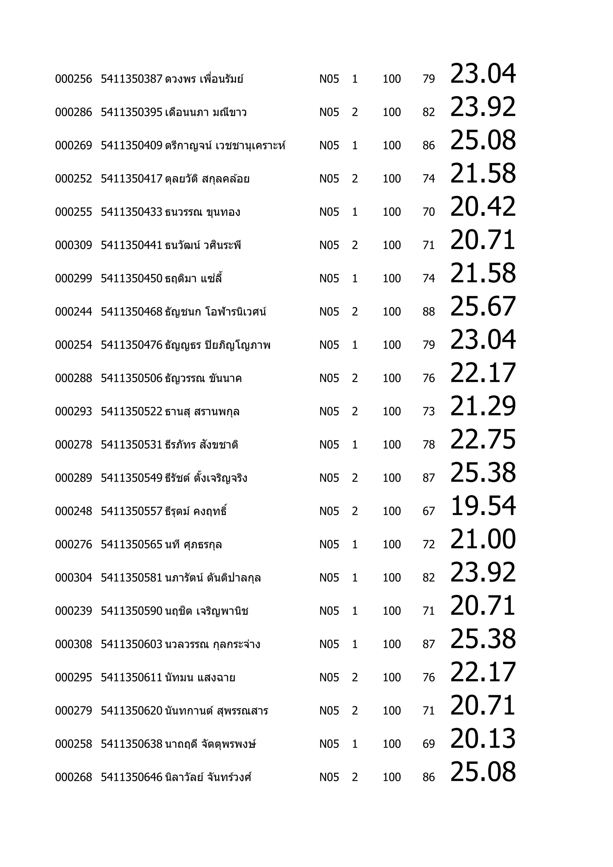 000256 5411350387 ดวงพร เพือนรัมย์
                           ่                 N05   1   100   79   23.04
000286 5411350395 เดือนนภำ มณีขำว            N05   2   100   82   23.92
000269 5411350409 ตรีกำญจน์ เวชชำนุเครำะห์   N05   1   100   86   25.08
000252 5411350417 ตุลยวัต ิ สกุลคล ้อย       N05   2   100   74   21.58
000255 5411350433 ธนวรรณ ขุนทอง              N05   1   100   70   20.42
                            ิ
000309 5411350441 ธนวัฒน์ วศนระพี            N05   2   100   71   20.71
                           ่
000299 5411350450 ธฤติมำ แซล ี้              N05   1   100   74   21.58
000244 5411350468 ธัญชนก โอฬำรนิเวศน์        N05   2   100   88   25.67
000254 5411350476 ธัญญธร ปิ ยภิญโญภำพ        N05   1   100   79   23.04
000288 5411350506 ธัญวรรณ ขันนำค             N05   2   100   76   22.17
000293 5411350522 ธำนสุ สรำนพกุล             N05   2   100   73   21.29
                           ั
000278 5411350531 ธีรภัทร สงขชำติ            N05   1   100   78   22.75
000289 5411350549 ธีรัชต์ ตังเจริญจริง
                            ้                N05   2   100   87   25.38
000248 5411350557 ธีรตม์ คงฤทธิ์
                     ุ                       N05   2   100   67   19.54
000276 5411350565 นที ศุภธรกุล               N05   1   100   72   21.00
000304 5411350581 นภำรัตน์ ตันติปำลกุล       N05   1   100   82   23.92
                     ิ
000239 5411350590 นฤชต เจริญพำนิช            N05   1   100   71   20.71
000308 5411350603 นวลวรรณ กุลกระจ่ำง         N05   1   100   87   25.38
000295 5411350611 นัทมน แสงฉำย               N05   2   100   76   22.17
000279 5411350620 นันทกำนต์ สุพรรณสำร        N05   2   100   71   20.71
000258 5411350638 นำถฤดี จัตตุพรพงษ์         N05   1   100   69   20.13
000268 5411350646 นิลำวัลย์ จันทร์วงศ ์      N05   2   100   86   25.08
 