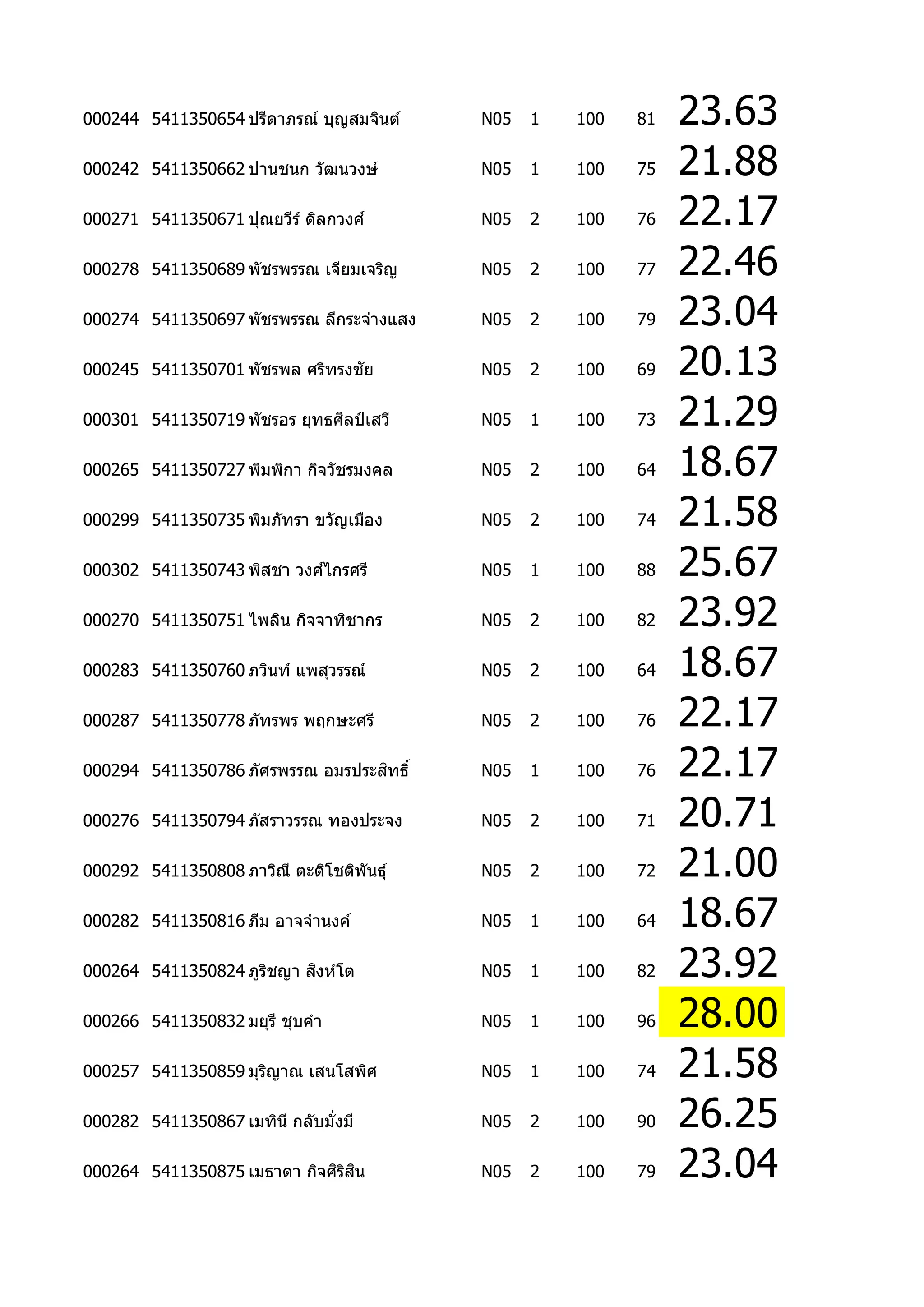 000244 5411350654 ปรีดำภรณ์ บุญสมจินต์    N05   1   100   81   23.63
000242 5411350662 ปำนชนก วัฒนวงษ์         N05   1   100   75   21.88
000271 5411350671 ปุณยวีร ์ ดิลกวงศ ์     N05   2   100   76   22.17
000278 5411350689 พัชรพรรณ เจียมเจริญ     N05   2   100   77   22.46
000274 5411350697 พัชรพรรณ ลีกระจ่ำงแสง   N05   2   100   79   23.04
000245 5411350701 พัชรพล ศรีทรงชัย        N05   2   100   69   20.13
                              ิ
000301 5411350719 พัชรอร ยุทธศลป์ เสวี    N05   1   100   73   21.29
000265 5411350727 พิมพิกำ กิจวัชรมงคล     N05   2   100   64   18.67
000299 5411350735 พิมภัทรำ ขวัญเมือง      N05   2   100   74   21.58
                           ์
000302 5411350743 พิสชำ วงศไกรศรี         N05   1   100   88   25.67
000270 5411350751 ไพลิน กิจจำทิชำกร       N05   2   100   82   23.92
000283 5411350760 ภวินท์ แพสุวรรณ์        N05   2   100   64   18.67
000287 5411350778 ภัทรพร พฤกษะศรี         N05   2   100   76   22.17
                                  ิ
000294 5411350786 ภัศรพรรณ อมรประสทธิ์    N05   1   100   76   22.17
000276 5411350794 ภัสรำวรรณ ทองประจง      N05   2   100   71   20.71
000292 5411350808 ภำวิณี ตะติโชติพันธุ์   N05   2   100   72   21.00
000282 5411350816 ภีม อำจจำนงค์           N05   1   100   64   18.67
                          ิ
000264 5411350824 ภูรชญำ สงห์โต
                     ิ                    N05   1   100   82   23.92
000266 5411350832 มยุร ี ชุบคำ            N05   1   100   96   28.00
000257 5411350859 มุรญำณ เสนโสพิศ
                     ิ                    N05   1   100   74   21.58
000282 5411350867 เมทินี กลับมั่งมี       N05   2   100   90   26.25
                             ิ ิ ิ
000264 5411350875 เมธำดำ กิจศรสน          N05   2   100   79   23.04
 