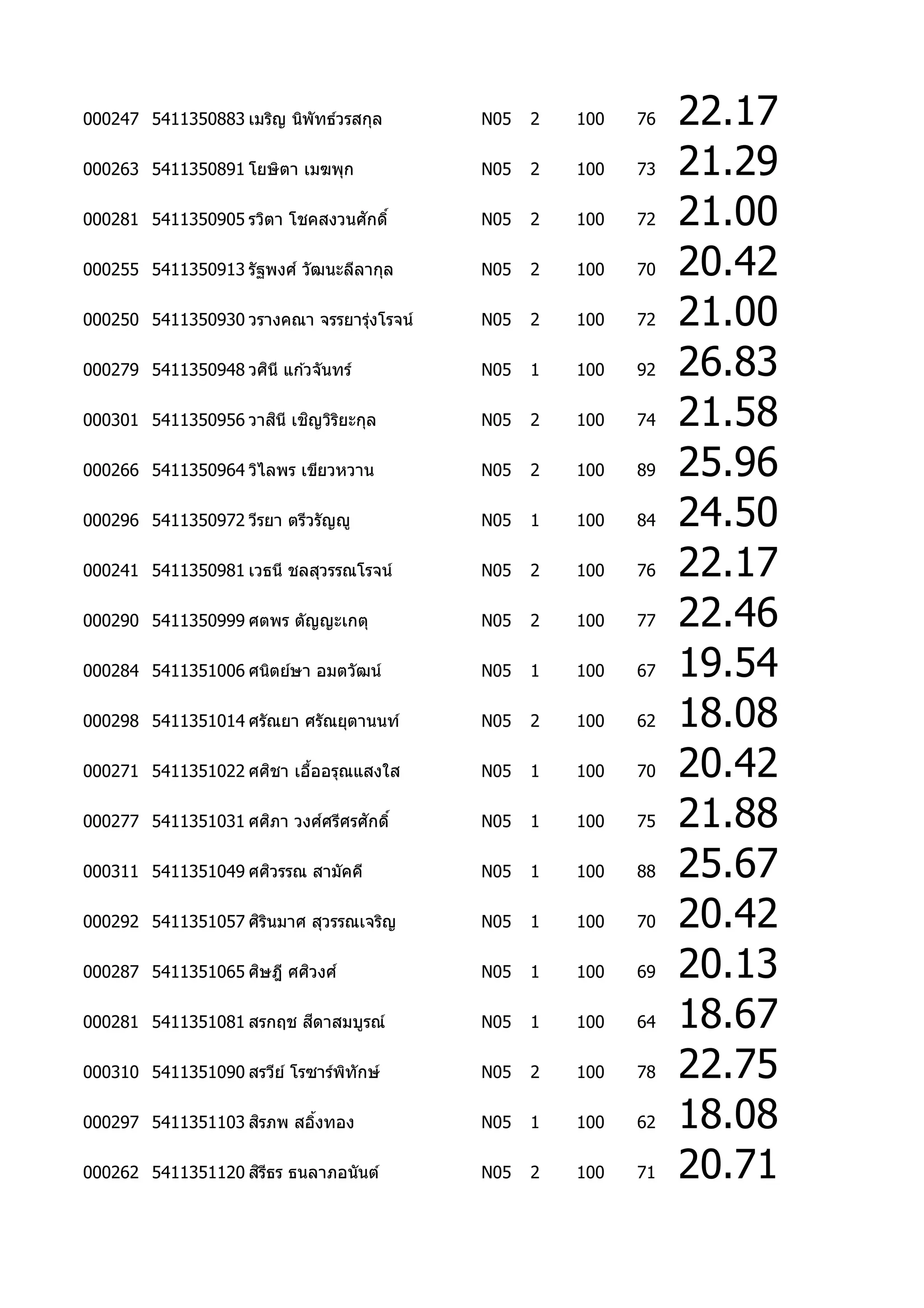 000247 5411350883 เมริญ นิพัทธ์วรสกุล     N05   2   100   76   22.17
000263 5411350891 โยษิตำ เมฆพุก           N05   2   100   73   21.29
000281 5411350905 รวิตำ โชคสงวนศักดิ์     N05   2   100   72   21.00
000255 5411350913 รัฐพงศ ์ วัฒนะลีลำกุล   N05   2   100   70   20.42
000250 5411350930 วรำงคณำ จรรยำรุงโรจน์
                                 ่        N05   2   100   72   21.00
                    ิ
000279 5411350948 วศนี แก ้วจันทร์        N05   1   100   92   26.83
                     ิ    ิ
000301 5411350956 วำสนี เชญวิรยะกุล
                              ิ           N05   2   100   74   21.58
000266 5411350964 วิไลพร เขียวหวำน        N05   2   100   89   25.96
000296 5411350972 วีรยำ ตรีวรัญญู         N05   1   100   84   24.50
000241 5411350981 เวธนี ชลสุวรรณโรจน์     N05   2   100   76   22.17
000290 5411350999 ศตพร ตัญญะเกตุ          N05   2   100   77   22.46
000284 5411351006 ศนิตย์ษำ อมตวัฒน์       N05   1   100   67   19.54
000298 5411351014 ศรัณยำ ศรัณยุตำนนท์     N05   2   100   62   18.08
                    ิ
000271 5411351022 ศศชำ เอืออรุณแสงใส
                          ้               N05   1   100   70   20.42
000277 5411351031 ศศภำ วงศศรีศรศักดิ์
                    ิ     ์               N05   1   100   75   21.88
                    ิ
000311 5411351049 ศศวรรณ สำมัคคี          N05   1   100   88   25.67
                   ิ ิ
000292 5411351057 ศรนมำศ สุวรรณเจริญ      N05   1   100   70   20.42
000287 5411351065 ศษฎี ศศวงศ ์
                   ิ     ิ                N05   1   100   69   20.13
                         ี
000281 5411351081 สรกฤช สดำสมบูรณ์        N05   1   100   64   18.67
000310 5411351090 สรวีย ์ โรซำร์พทักษ์
                                 ิ        N05   2   100   78   22.75
                   ิ
000297 5411351103 สรภพ สอิงทอง
                          ้               N05   1   100   62   18.08
                   ิี
000262 5411351120 สรธร ธนลำภอนันต์        N05   2   100   71   20.71
 