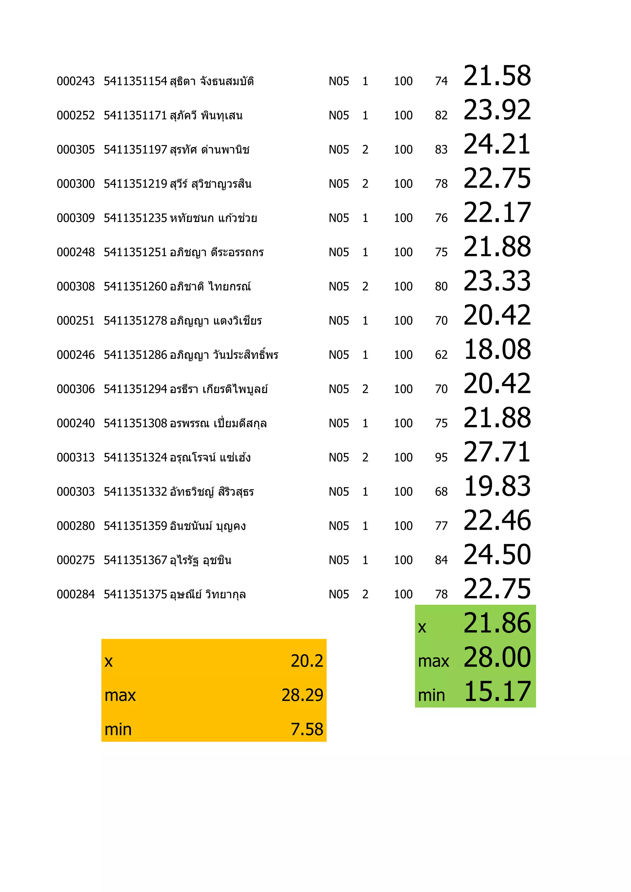 000243 5411351154 สุธตำ จังธนสมบัต ิ
                     ิ                            N05   1   100       74   21.58
000252 5411351171 สุภัควี พินทุเสน                N05   1   100       82   23.92
000305 5411351197 สุรทัศ ด่ำนพำนิช                N05   2   100       83   24.21
                            ิ     ิ
000300 5411351219 สุวร ์ สุวชำญวรสน
                     ี                            N05   2   100       78   22.75
                                ่
000309 5411351235 หทัยชนก แก ้วชวย                N05   1   100       76   22.17
000248 5411351251 อภิชญำ ตีระอรรถกร               N05   1   100       75   21.88
000308 5411351260 อภิชำติ ไทยกรณ์                 N05   2   100       80   23.33
                                ี
000251 5411351278 อภิญญำ แตงวิเชยร                N05   1   100       70   20.42
                                ิ ์
000246 5411351286 อภิญญำ วันประสทธิพร             N05   1   100       62   18.08
000306 5411351294 อรธีรำ เกียรติไพบูลย์           N05   2   100       70   20.42
000240 5411351308 อรพรรณ เปี่ ยมดีสกุล            N05   1   100       75   21.88
                              ่ ้
000313 5411351324 อรุณโรจน์ แซเฮง                 N05   2   100       95   27.71
                             ิิ
000303 5411351332 อัทธวิชญ์ สรวสุธร               N05   1   100       68   19.83
000280 5411351359 อินชนันม์ บุญคง                 N05   1   100       77   22.46
                              ิ
000275 5411351367 อุไรรัฐ อุชชน                   N05   1   100       84   24.50
000284 5411351375 อุษณีย ์ วิทยำกุล               N05   2   100       78   22.75
                                                                  x        21.86
        x                                  20.2                   max      28.00
        max                               28.29                   min      15.17
        min                                7.58
 