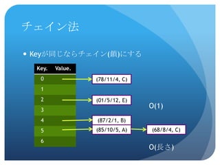 F : Data -> { 0, 1, 2,  , M-1 }Hash Table ( SIZE M )Hash Function Ϥޤʥ`׷֤򤹤Key:2Key:0Key:M-1Key:1DATA