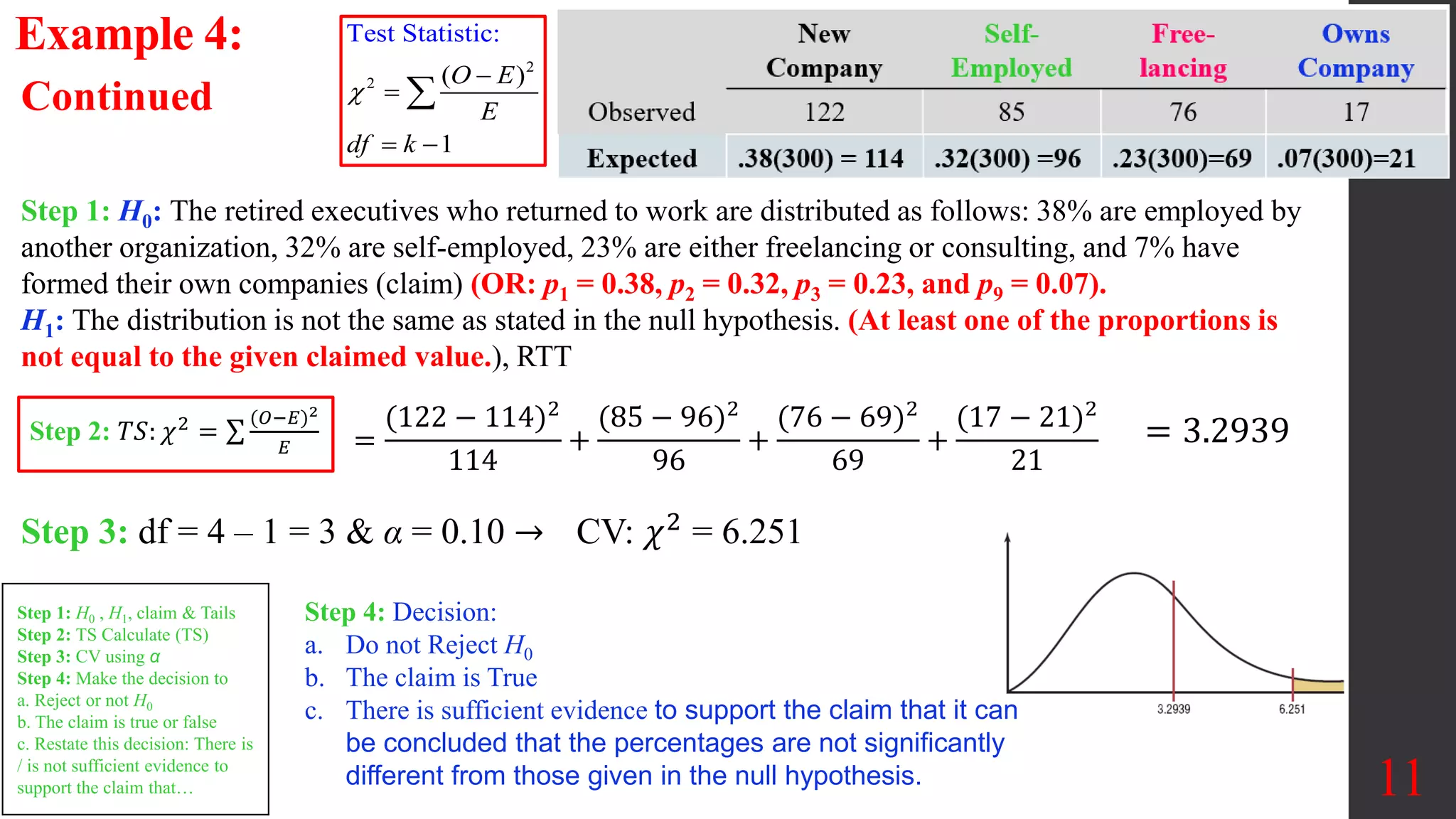 Example 4:
11
Continued
Step 1: H0: The retired executives who returned to work are distributed as follows: 38% are employed by
another organization, 32% are self-employed, 23% are either freelancing or consulting, and 7% have
formed their own companies (claim) (OR: p1 = 0.38, p2 = 0.32, p3 = 0.23, and p9 = 0.07).
H1: The distribution is not the same as stated in the null hypothesis. (At least one of the proportions is
not equal to the given claimed value.), RTT
Step 3: df = 4 – 1 = 3 & α = 0.10 →
=
(122 − 114)2
114
+
(85 − 96)2
96
+
(76 − 69)2
69
+
(17 − 21)2
21
= 3.2939
Step 4: Decision:
a. Do not Reject H0
b. The claim is True
c. There is sufficient evidence to support the claim that it can
be concluded that the percentages are not significantly
different from those given in the null hypothesis.
CV: 𝜒2 = 6.251
Step 1: H0 , H1, claim & Tails
Step 2: TS Calculate (TS)
Step 3: CV using α
Step 4: Make the decision to
a. Reject or not H0
b. The claim is true or false
c. Restate this decision: There is
/ is not sufficient evidence to
support the claim that…
Step 2: 𝑇𝑆: 𝜒2 =
(𝑂−𝐸)2
𝐸
2
2
Test Statistic:
( )
1
O E
E
df k



 

 